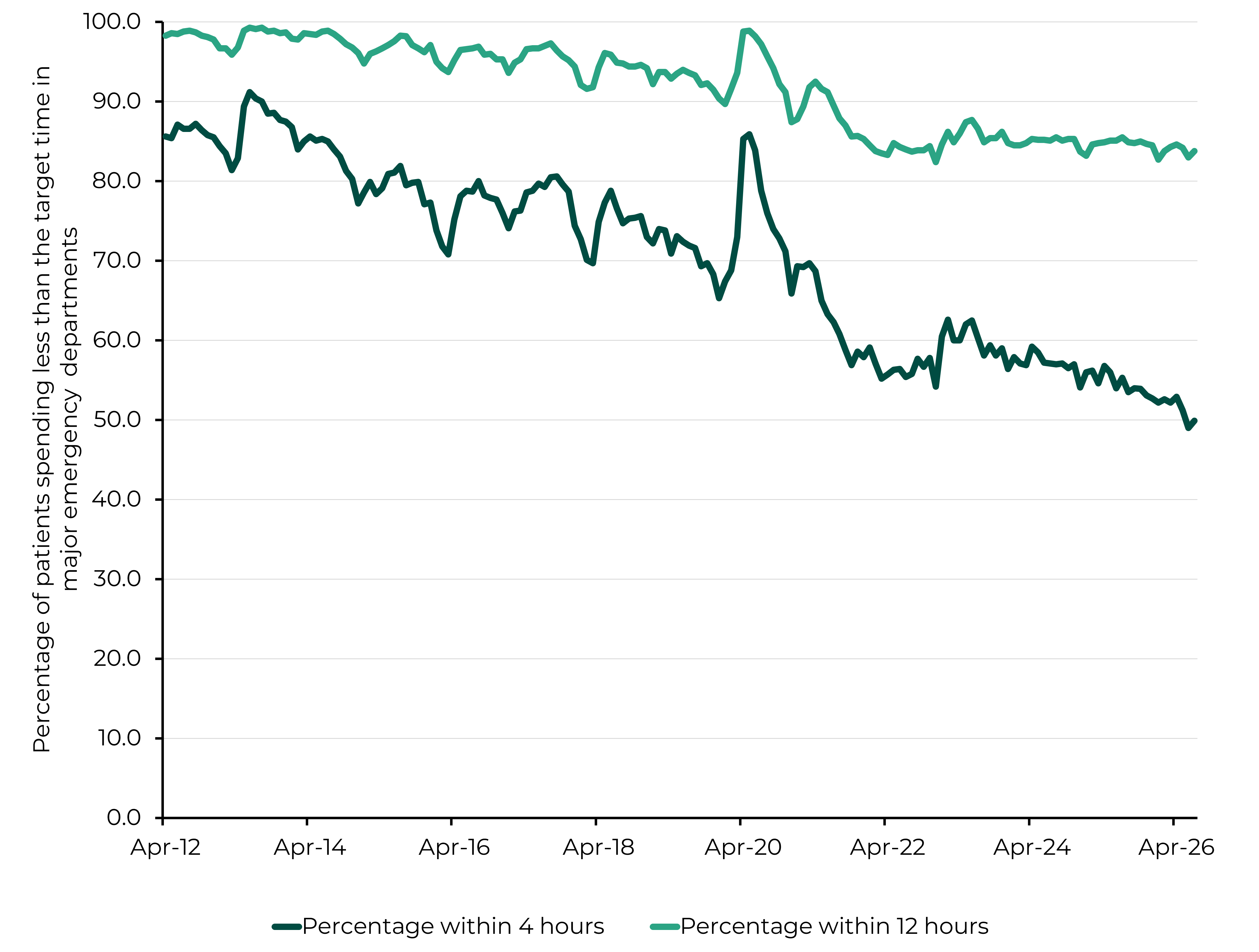 A line graph showing a downward trend in the percentage of patients spending less than the target times of 4 and 12 hours in major emergency departments.