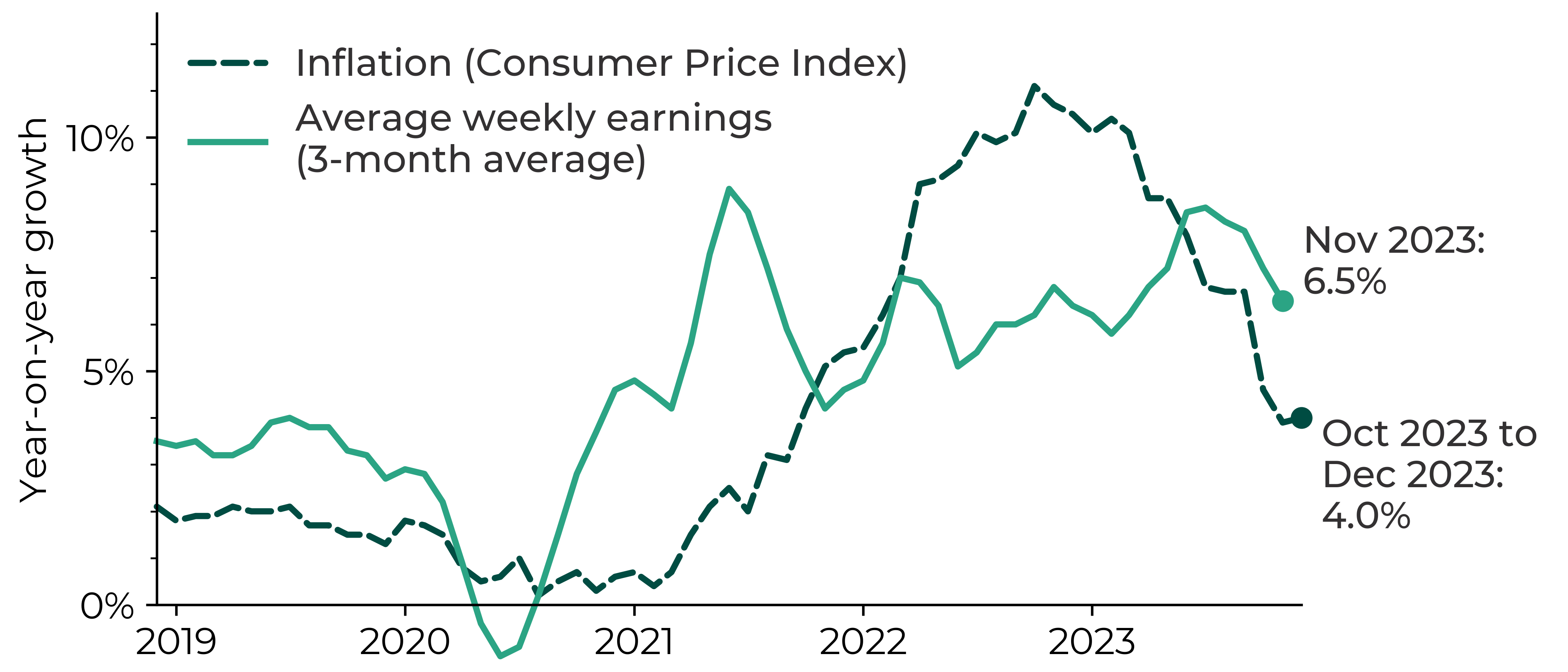 Graph showing UK inflation exceeding average weekly earnings (3-month average) in 2022-23. In November 2023, the average weekly earnings were 6.5% higher than for November 2022 whereas the Consumer Price Index inflation was at 4.0% in October to December 2023.