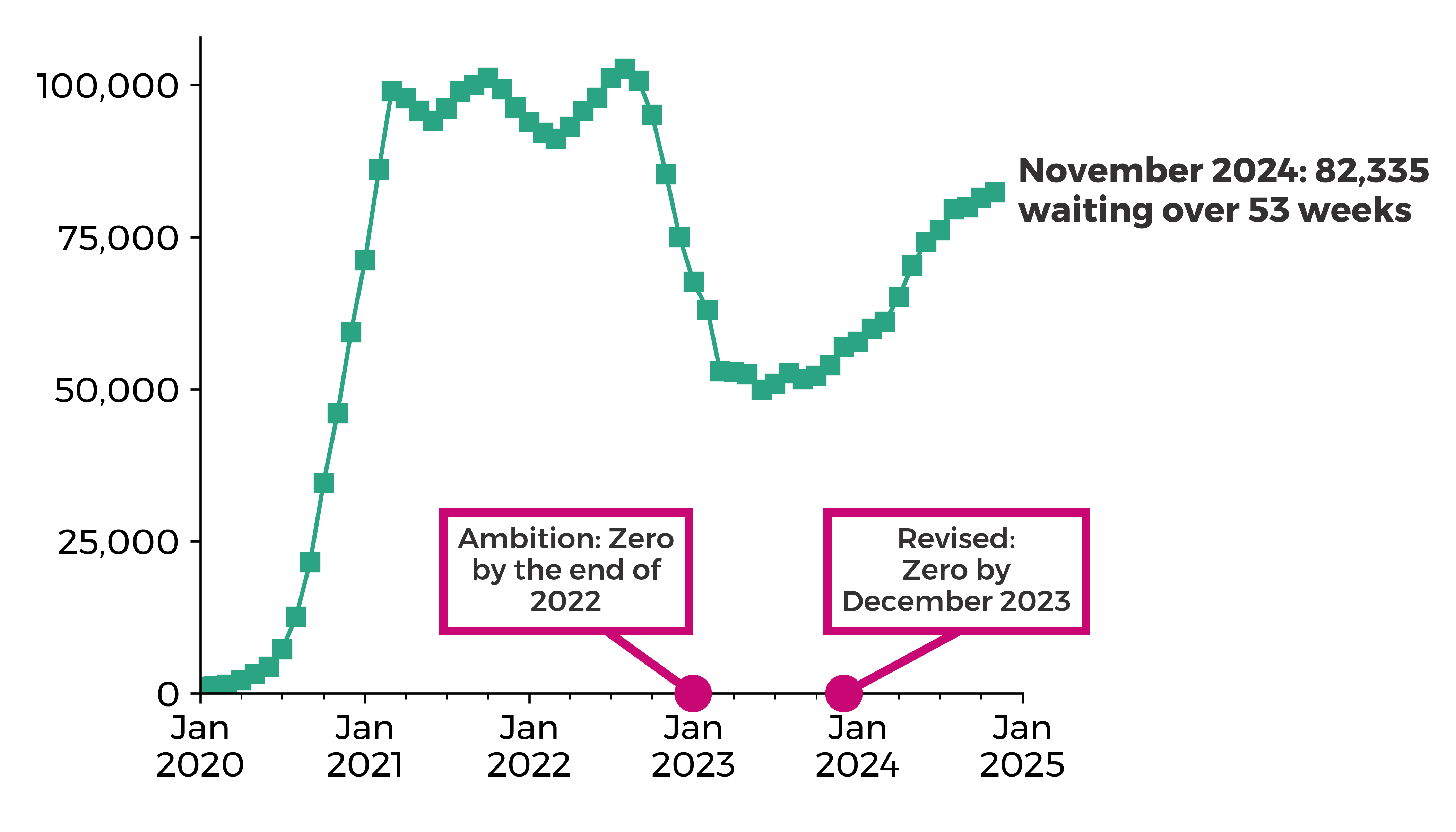 Graph showing the number of patient pathways waiting over 53 weeks increased from 1,115 in January 2020 to 82,335 in November 2024. Against an ambition of zero by the end of 2022.