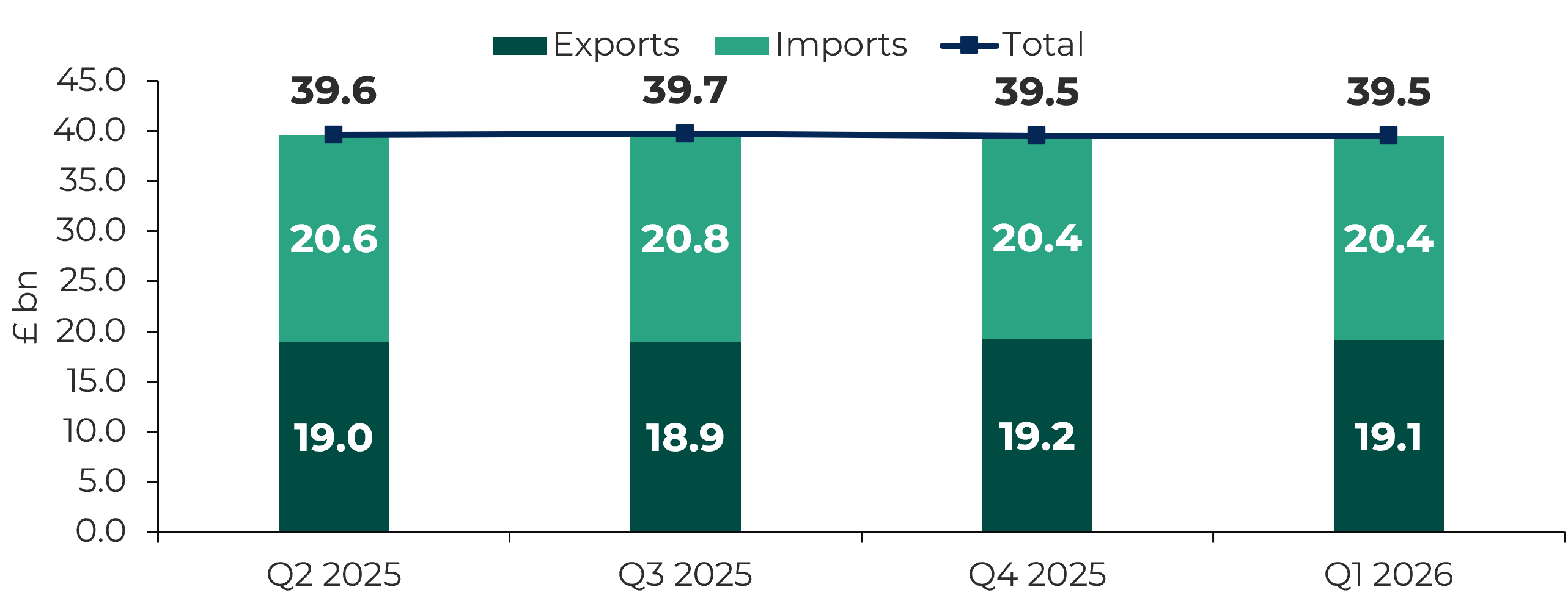 A stacked bar chart showing the total value of Welsh imports and exports in goods, indicating the most recent overall trade position.