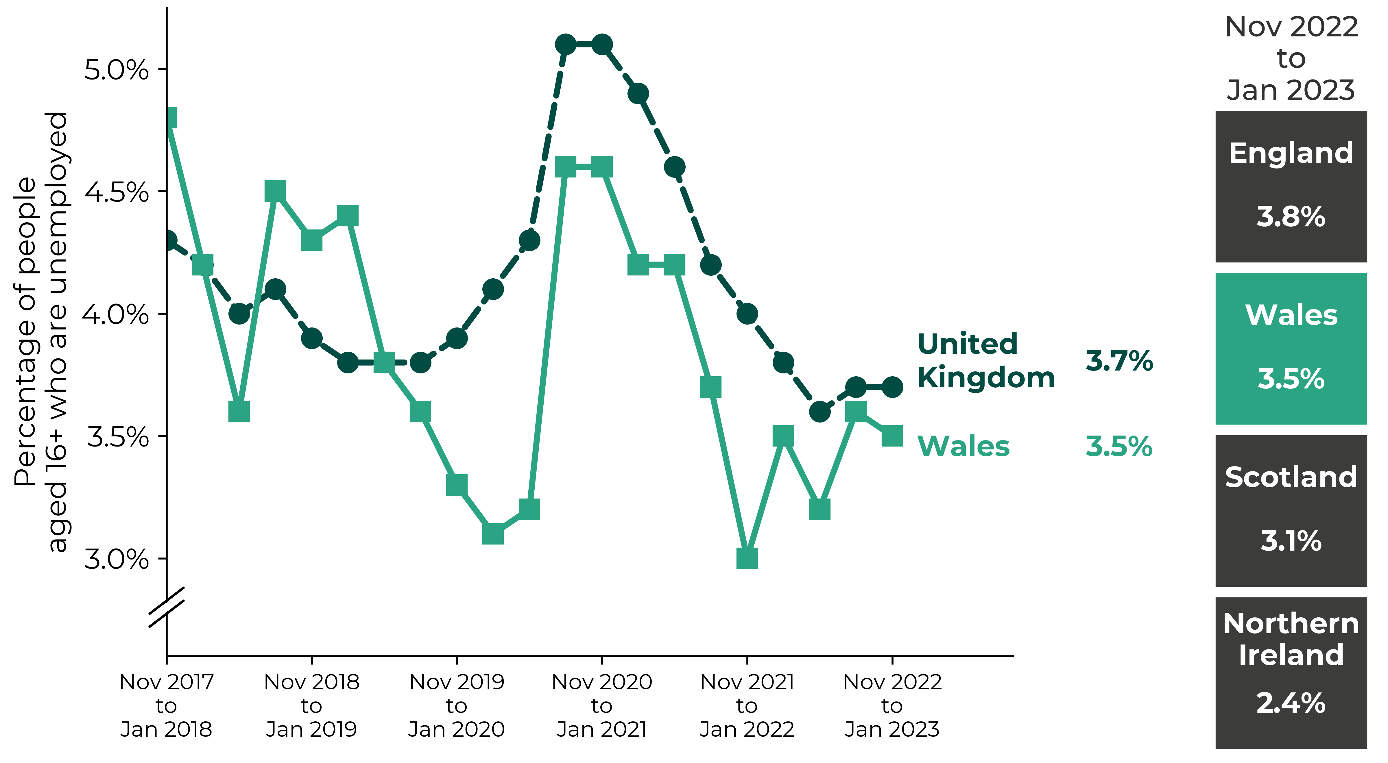 Graph showing an overall decrease in Wales' unemployment rate from over 4.5% in 2017 to under 3% in early 2020. This was followed by a peak of almost 5% during the period December 2020 to February 2021. UK unemployment rate followed a similar pattern. Figures for the latest period (November 2022 to January 2023) are Northern Ireland 2.4%, Scotland 3.1%, Wales 3.5%, England 3.8% and UK 3.7%.