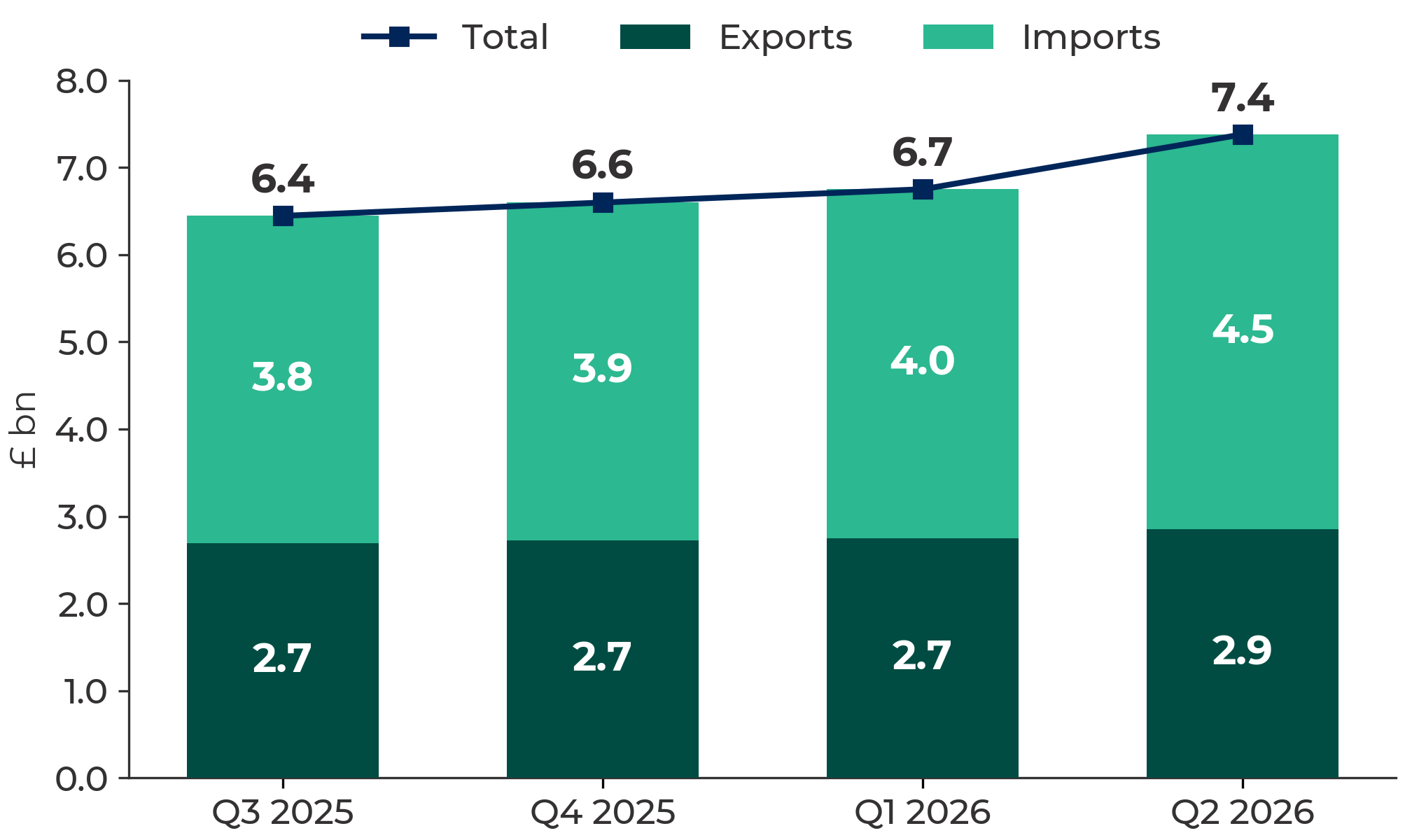 Bar chart showing the current value of Welsh trade in goods with the USA up to Q1 2026