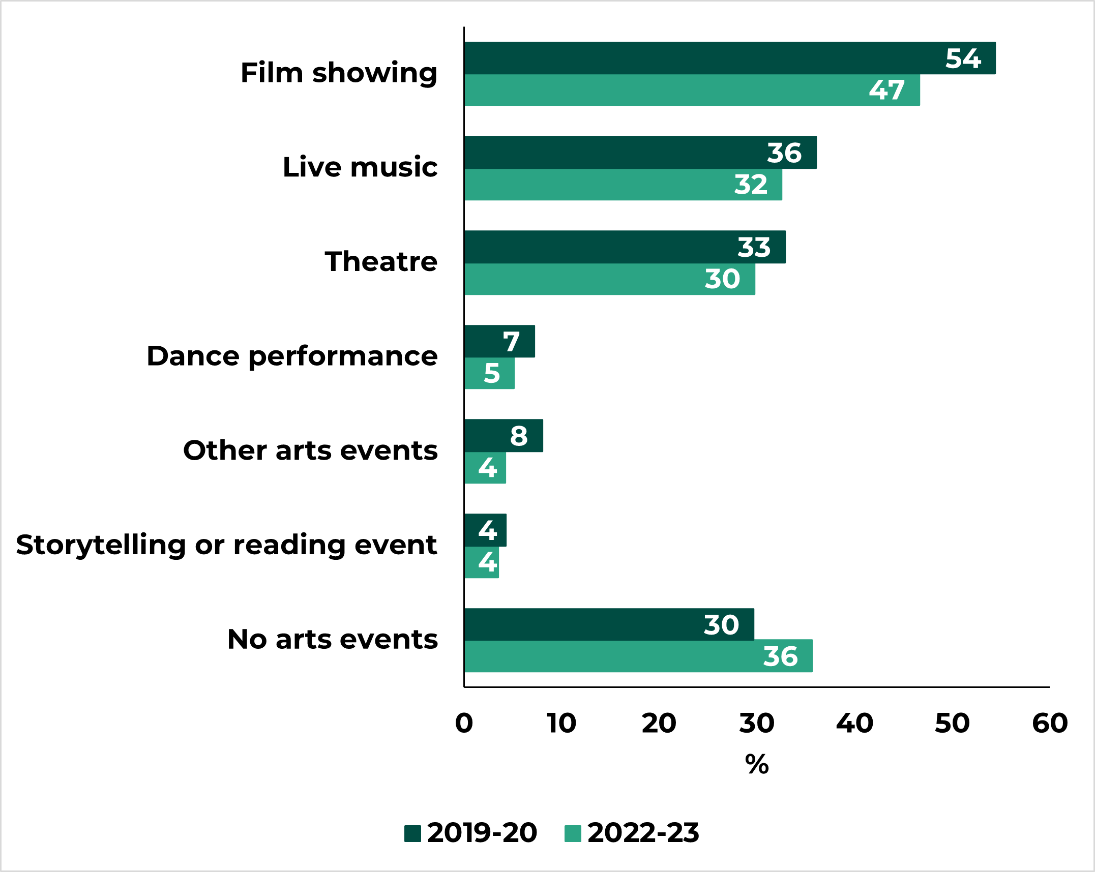 A bar graph showing percentage of people attending arts events comparing 2019-20 with 2022-23. All forms of attendance have declined over this period