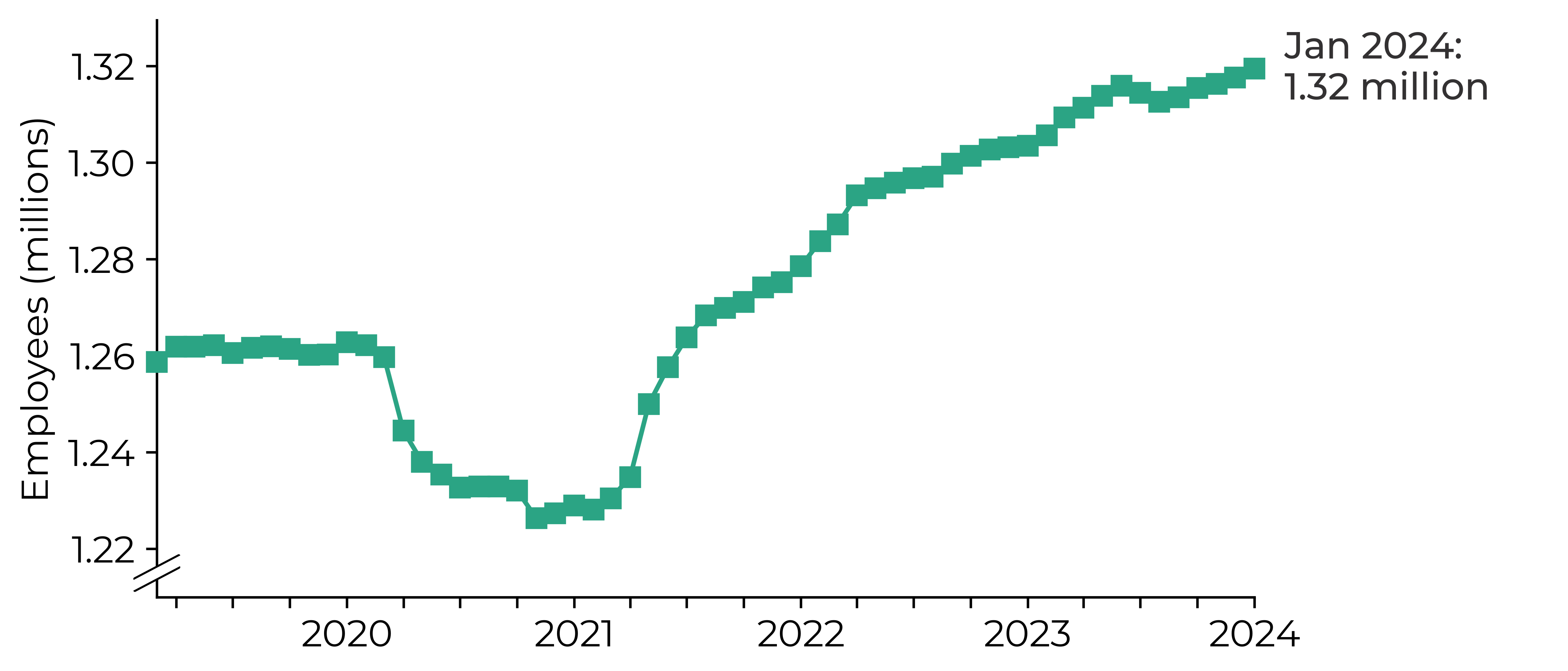 Graph showing a large dip in payrolled employees during the period March 2020 to March 2021 to under 1.23 million. This was followed by an increase to 1.32 million by January 2024.