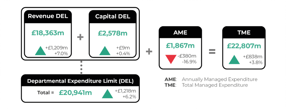 Revenue Departmental Expenditure Limit (DEL): £18,363m (up by £1,209m or 7.0%). Capital DEL: £2,578m (up by £9m or 0.4%). Total DEL: £20,941m (up by £1,218m or 6.2%). Annually Managed Expenditure (AME): £1,867m (down by £380m or 16.9%). Totally Managed Expenditure (TME): £22,807m (up by £838m or 3.8%).