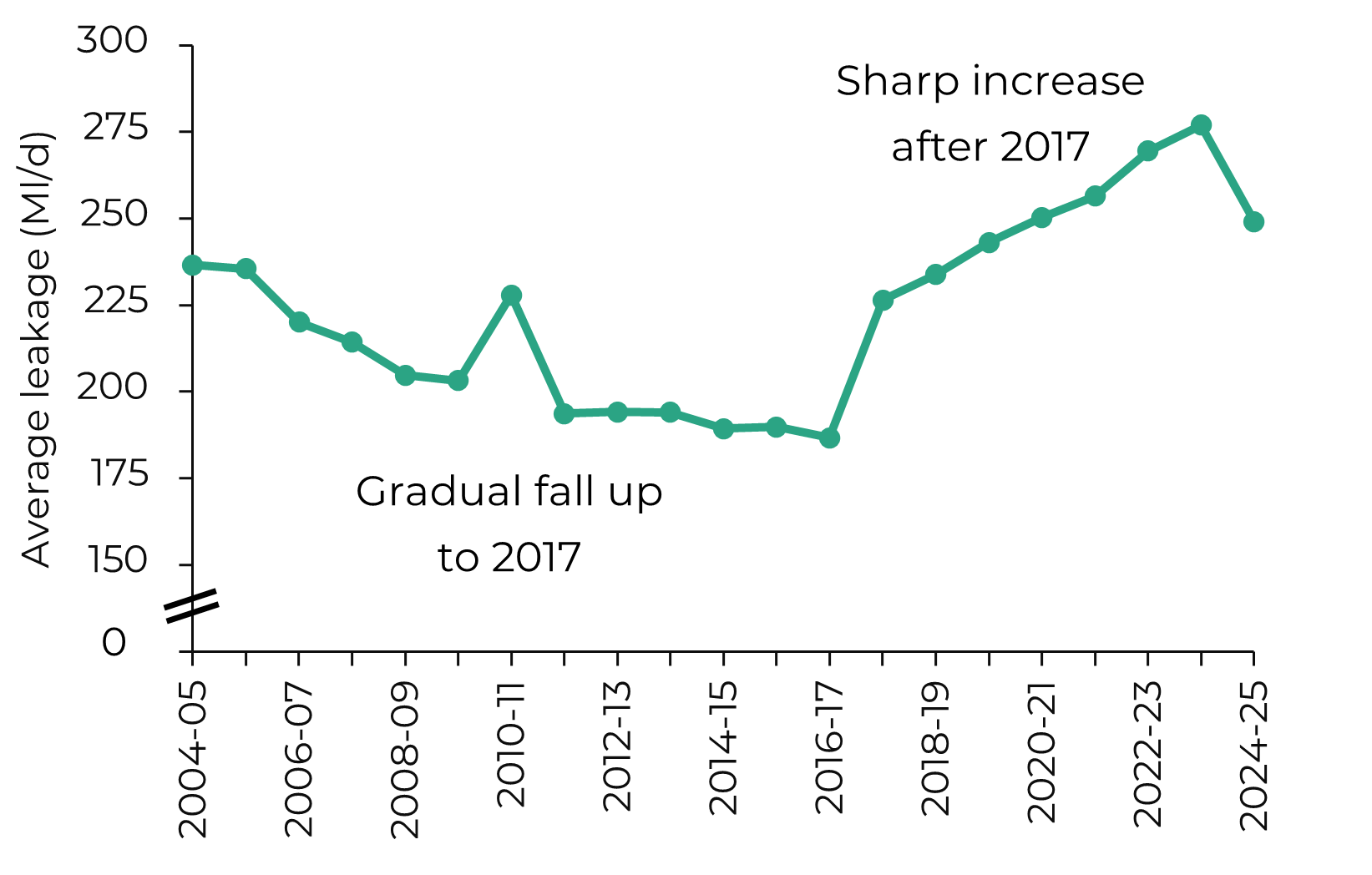 Graph showing the Welsh water company’s combined annual average leakage in Mega Litres per day. Graph shows 20 year trend, and an overall small increase in leakage. Leakage steadily reduces for 13 years, but increases significantly for 7 years, before sharply reducing in 2024-25 year.