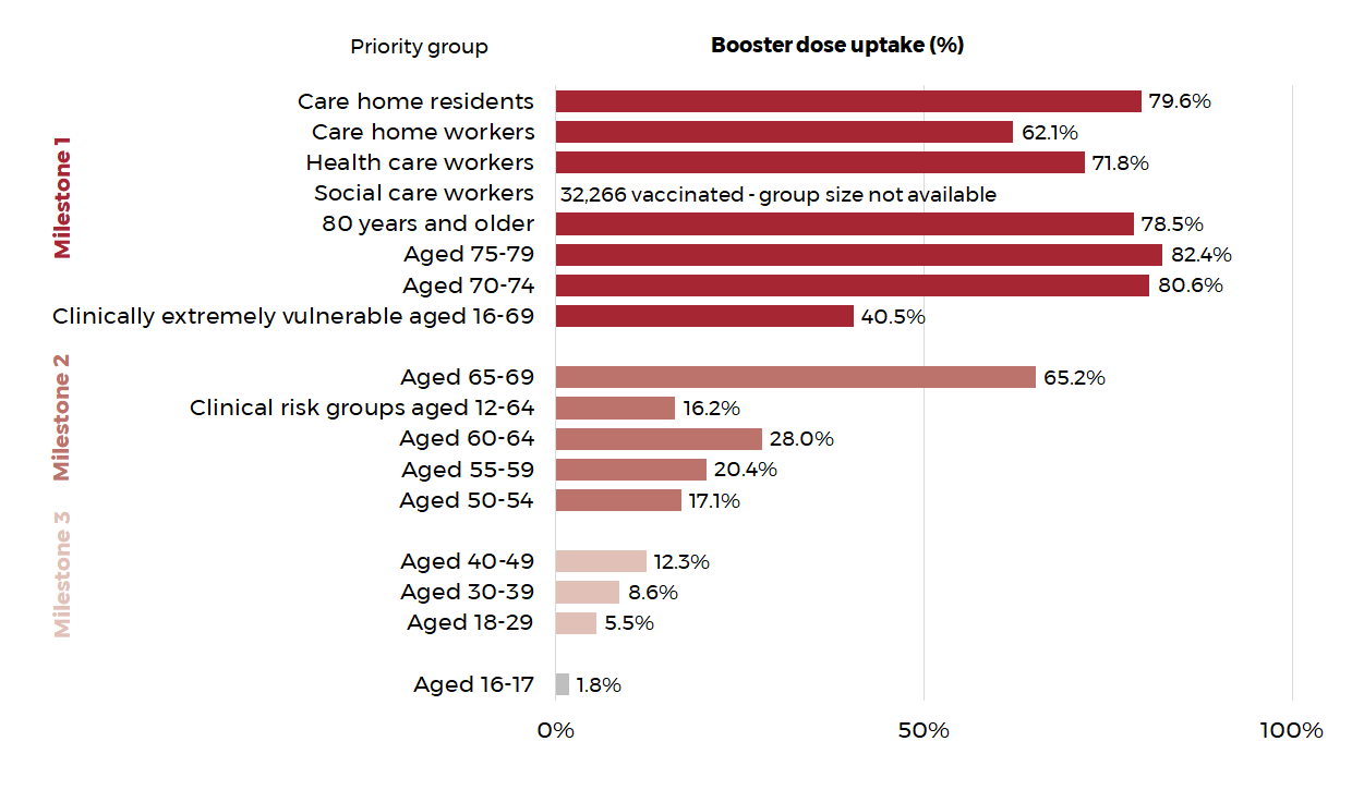 table showing the percentage of people in Wales as at 24 November 2021 who have received a booster vaccine by priority group. In those aged 70 and above, care home residents and health care workers, the rate is over 70%. 62% of care home workers and 6.5% of those aged 65 to 69 have received the booster. The percentage of those in other groups who have received the booster is significantly lower; the booster has only recently begun being offered to those groups.