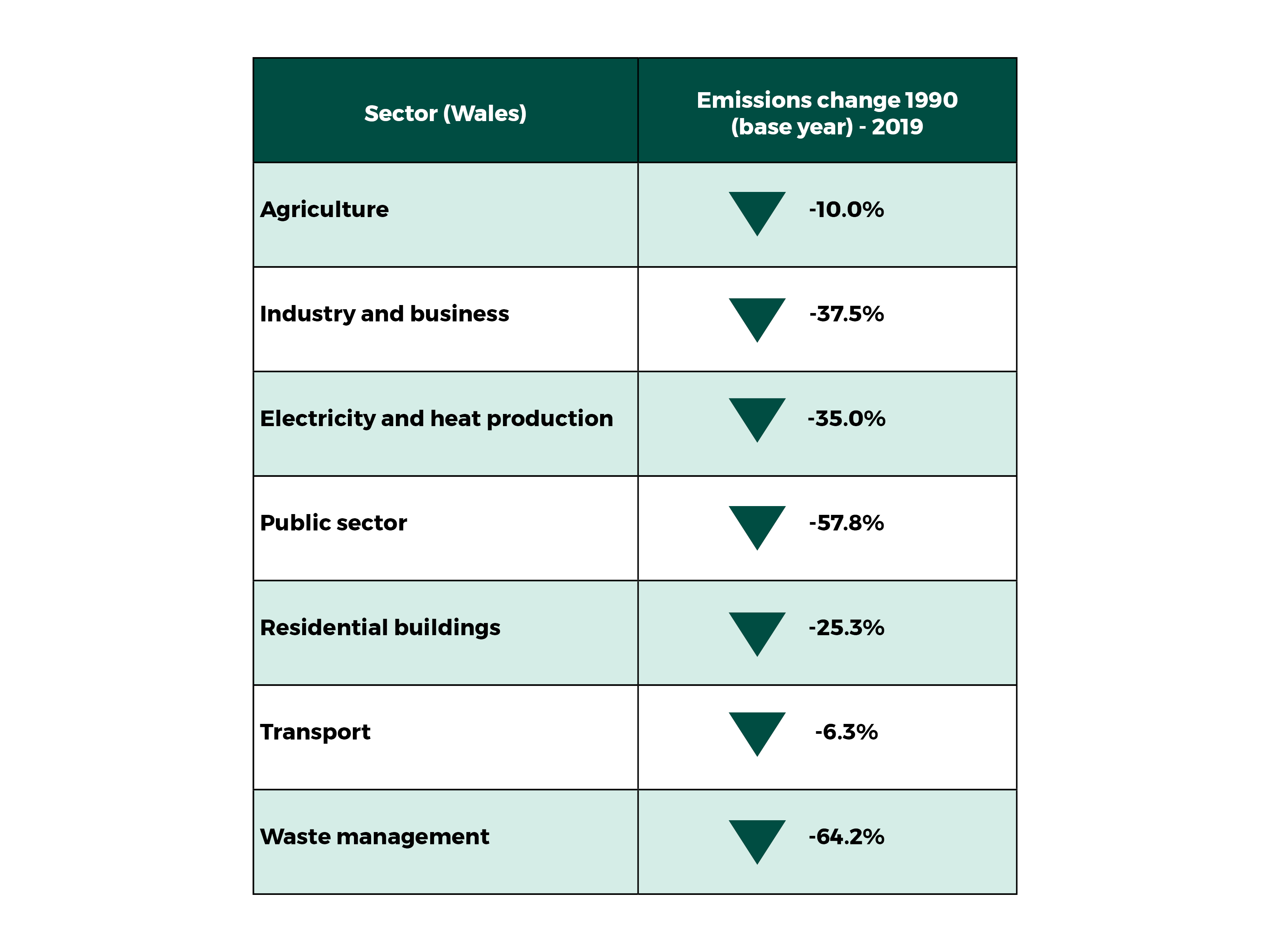 graphic showing transport emissions have decrease at a slower rate than any other sector.