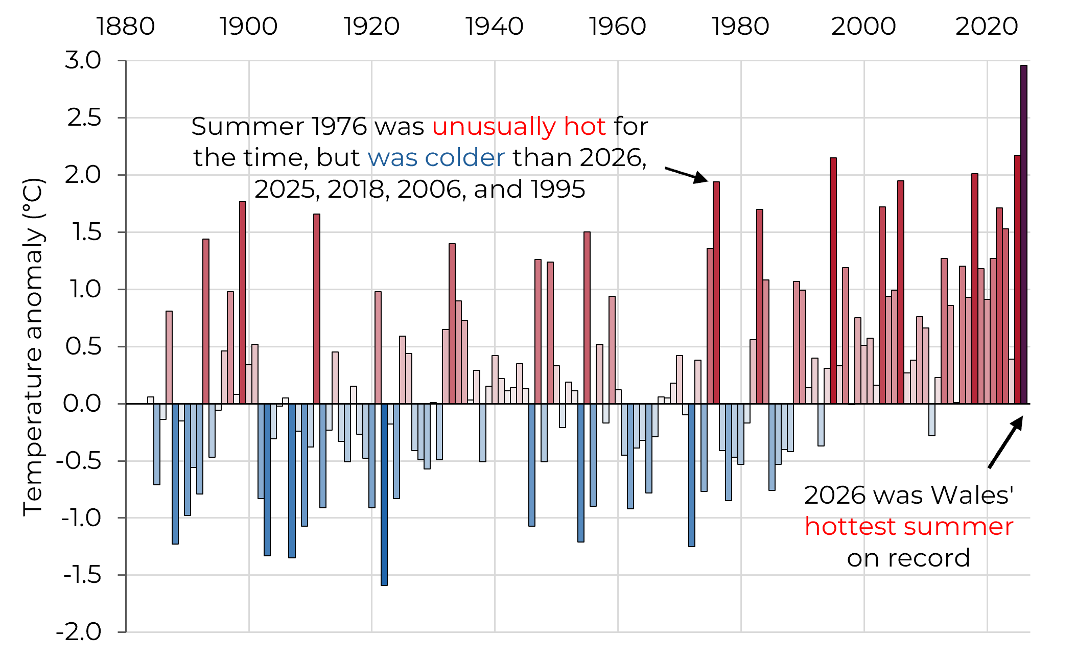 Bar chart showing how average summer temperatures in Wales have changed, compared to a late 20th century average. Average temperatures have tended to increase since the 1980s, with 2026 the hottest on record at almost 3°C warmer than the average.