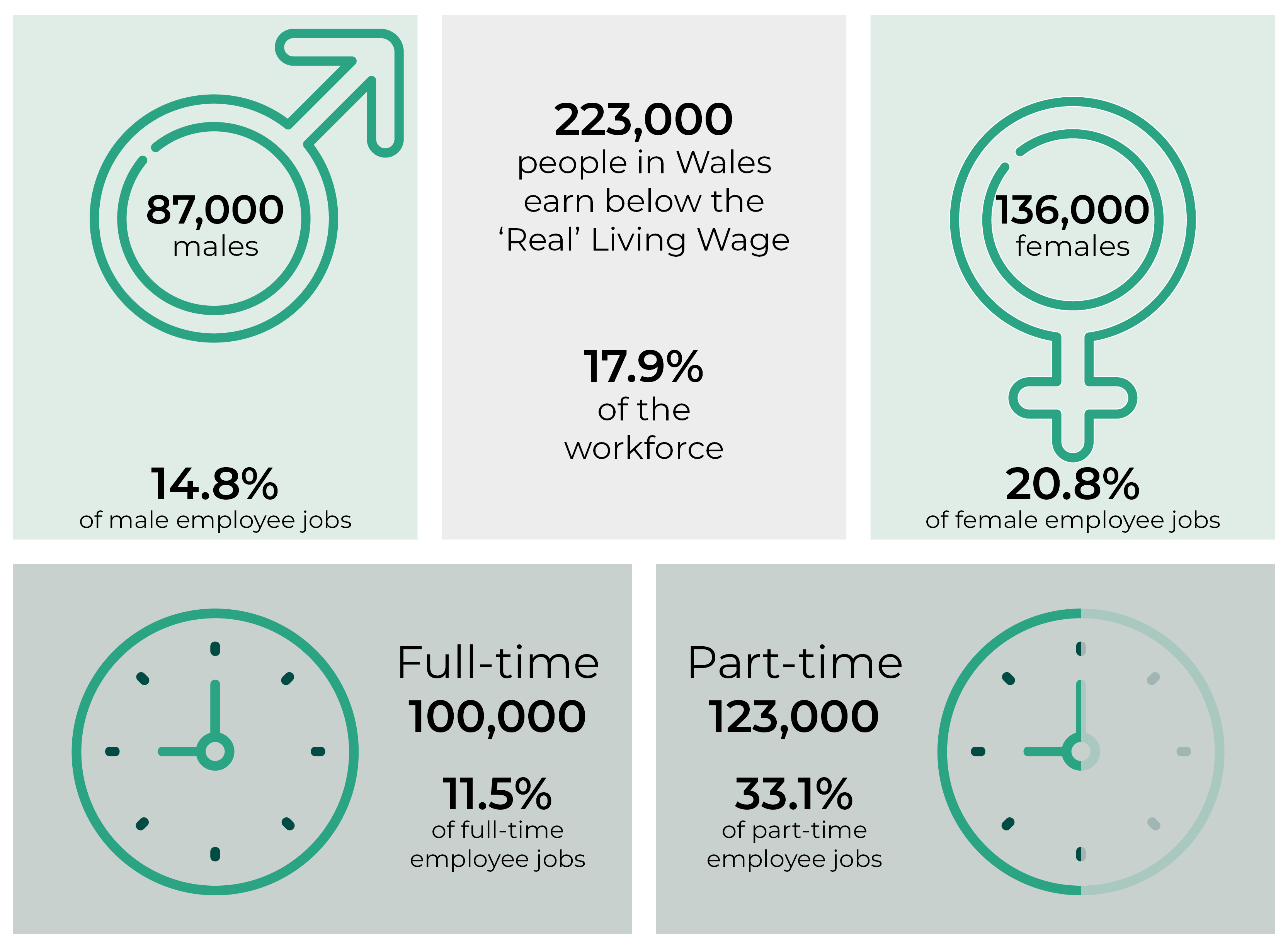 223,000 people in Wales earn below the ‘Real’ Living Wage, 17.9% of the workforce. 87,000 males, 14.8% of male employee jobs. 136,000 females, 20.8% of female employee jobs. Full-time 100,000, 11.5% of full-time employee jobs. Part-time 123,000, 33.1% of part-time employee jobs.