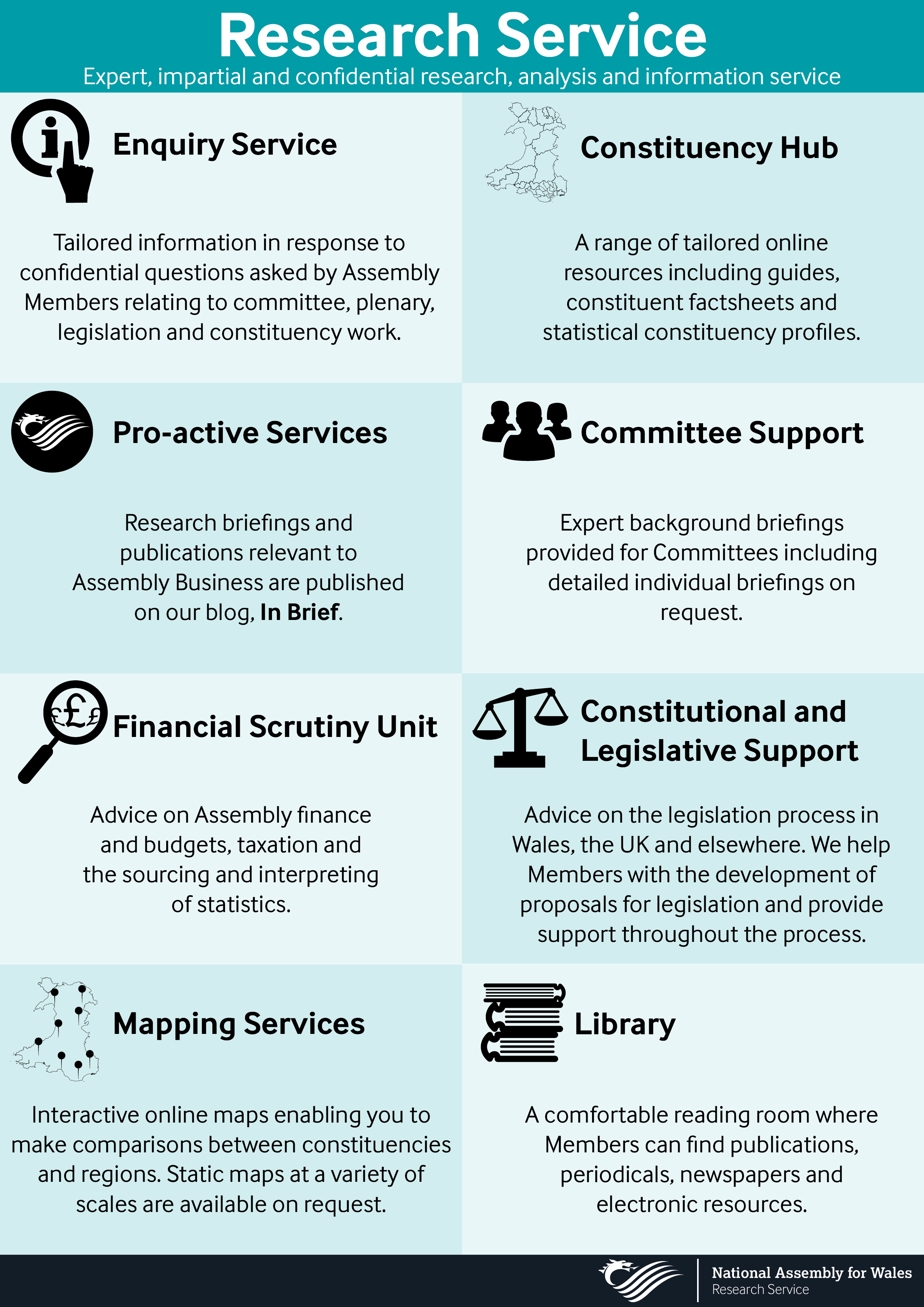 This is an infographic showing what the Research Service does.
