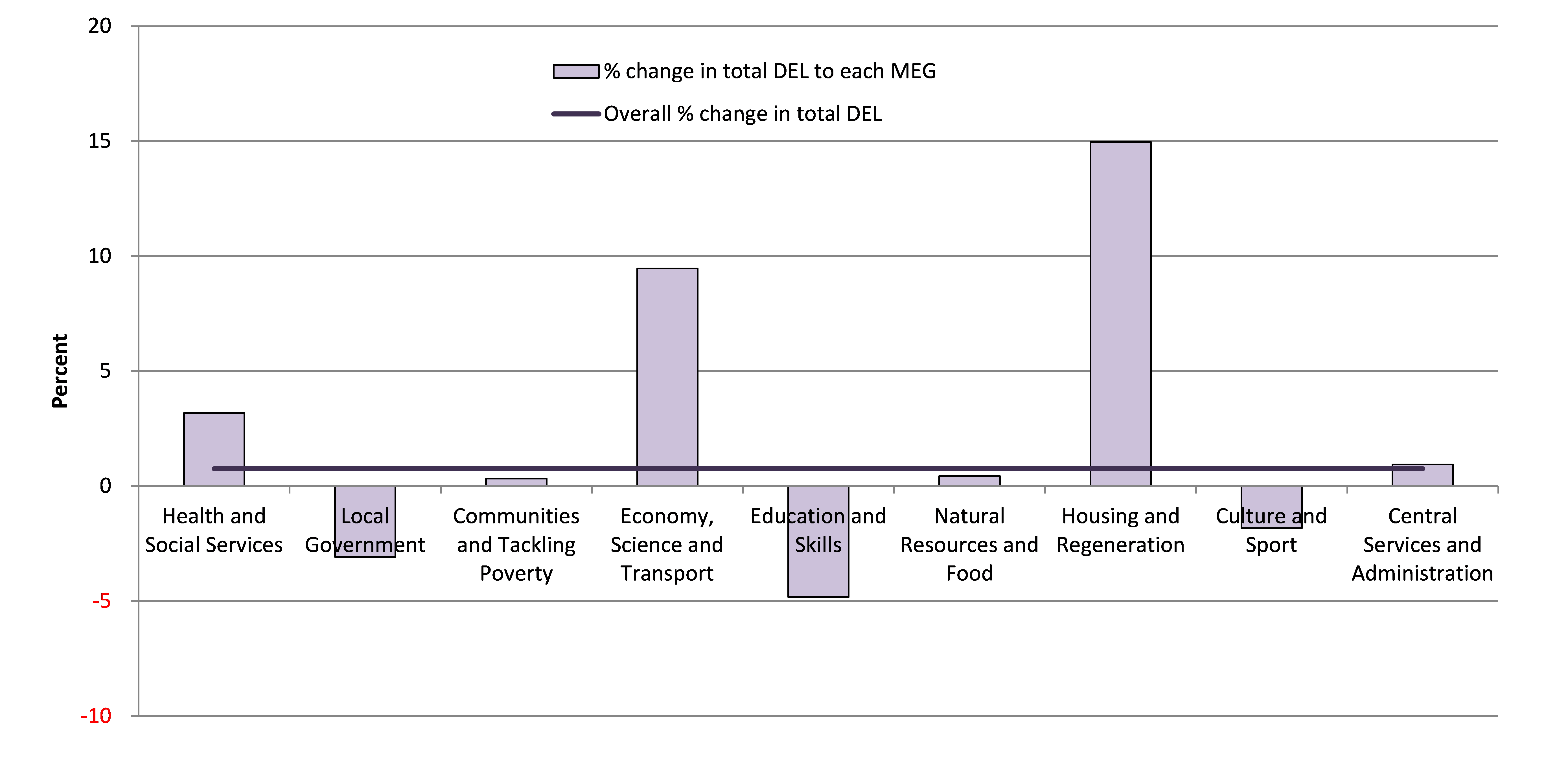 Final Budget graph