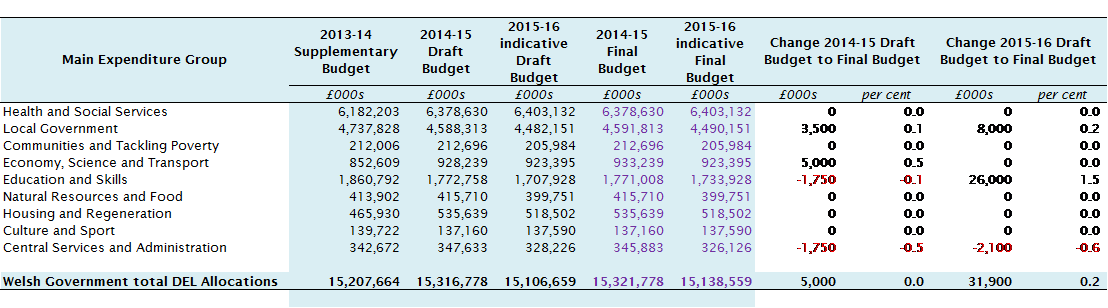 Final Budget table