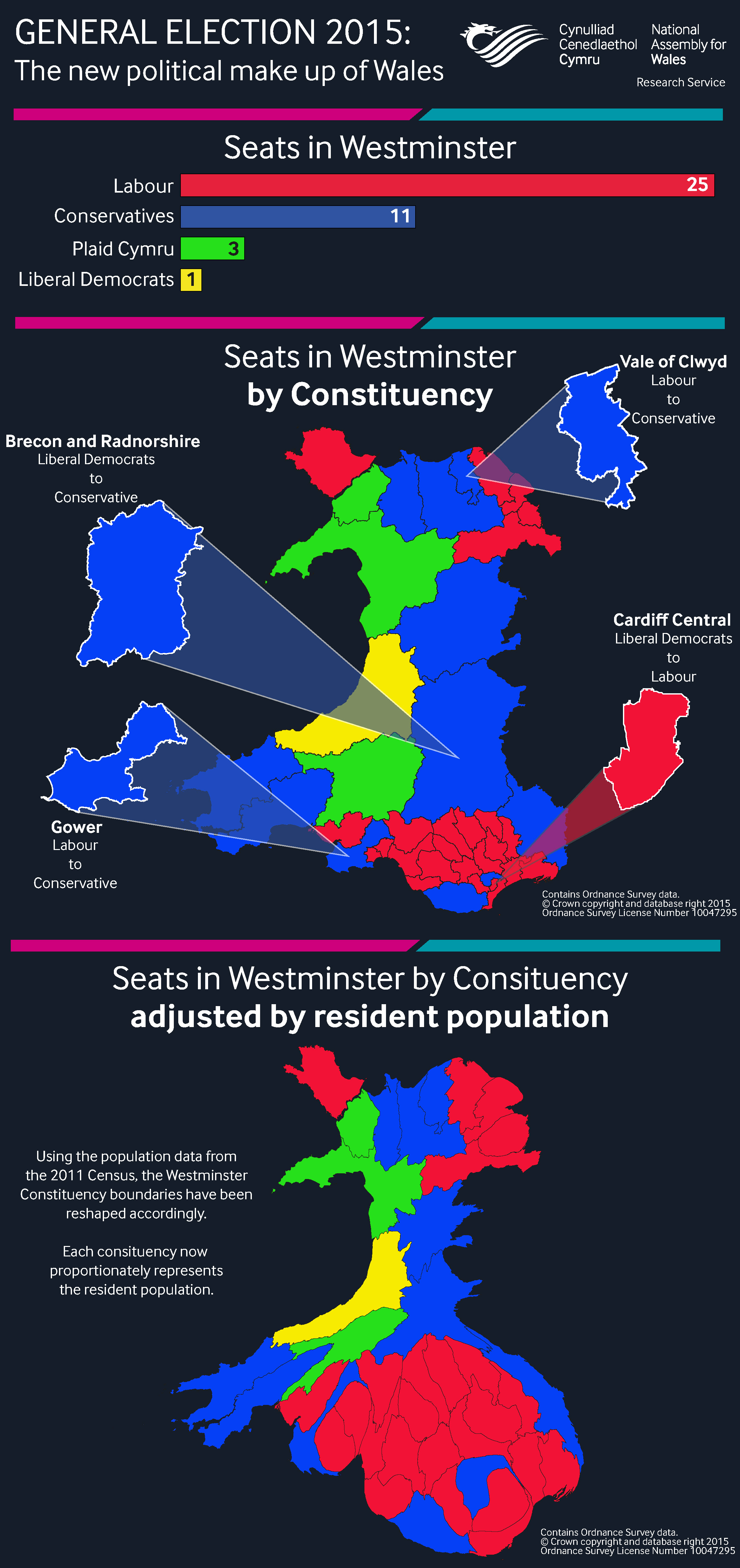 An infographic showing the UK General Election results in Wales.  Provides the total number of seats won, the constituencies won by each party and how those constituencies look when they are proportionately represented by the resident population. 