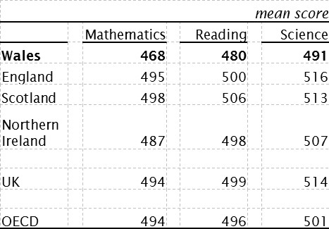 This is a table showing the PISA 2012 scores for each UK nation.