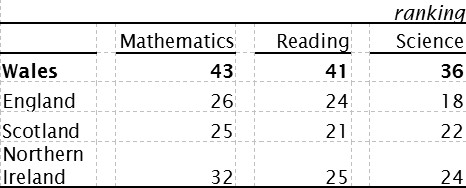 This is a table showing the PISA 2012 rankings for each UK nation.