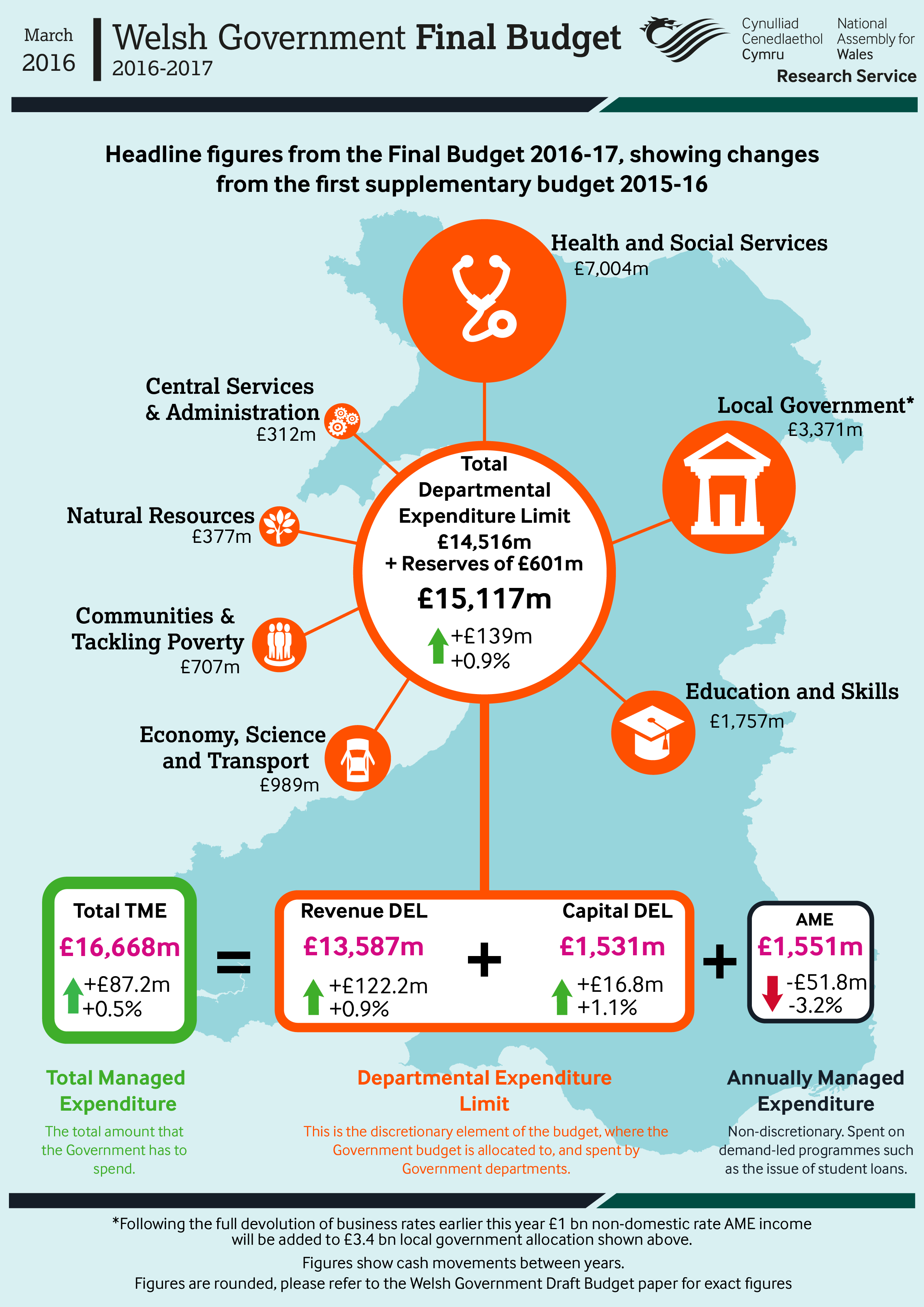 infographic showing the headline figures from the Welsh Government Final Budget 2016-17.