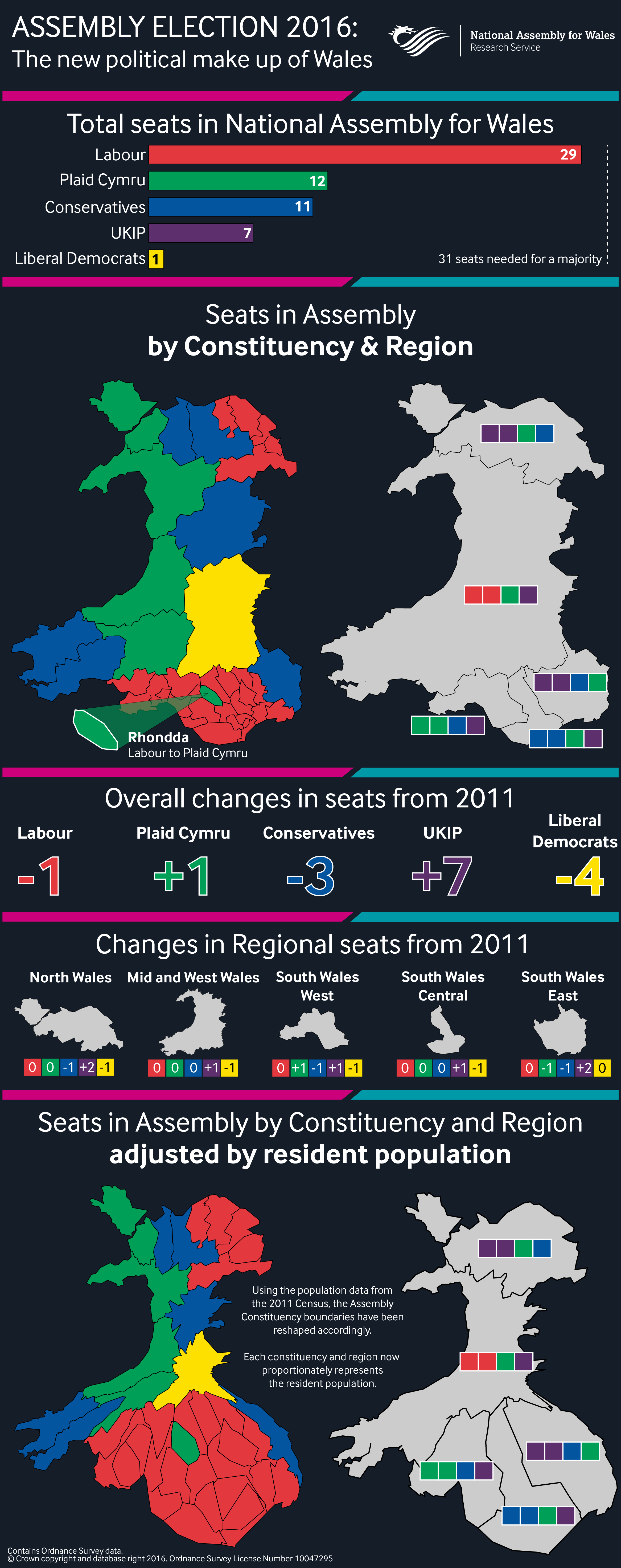 This is an infographic showing the 2016 Assembly election results 