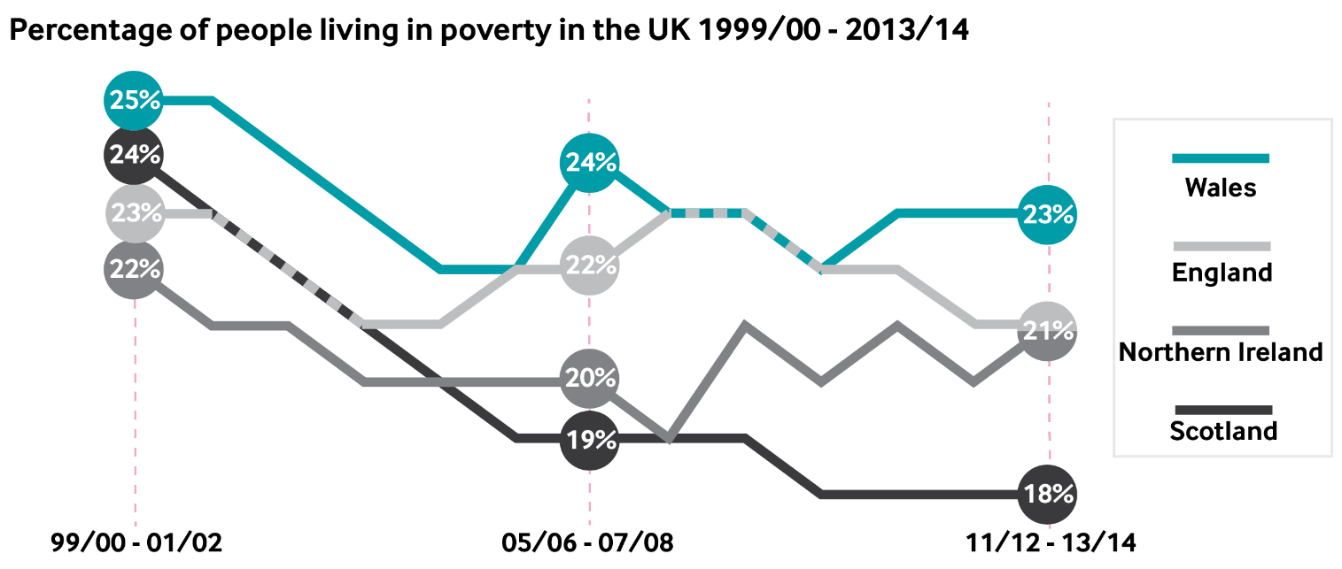 Percentage of people living in poverty in the UK