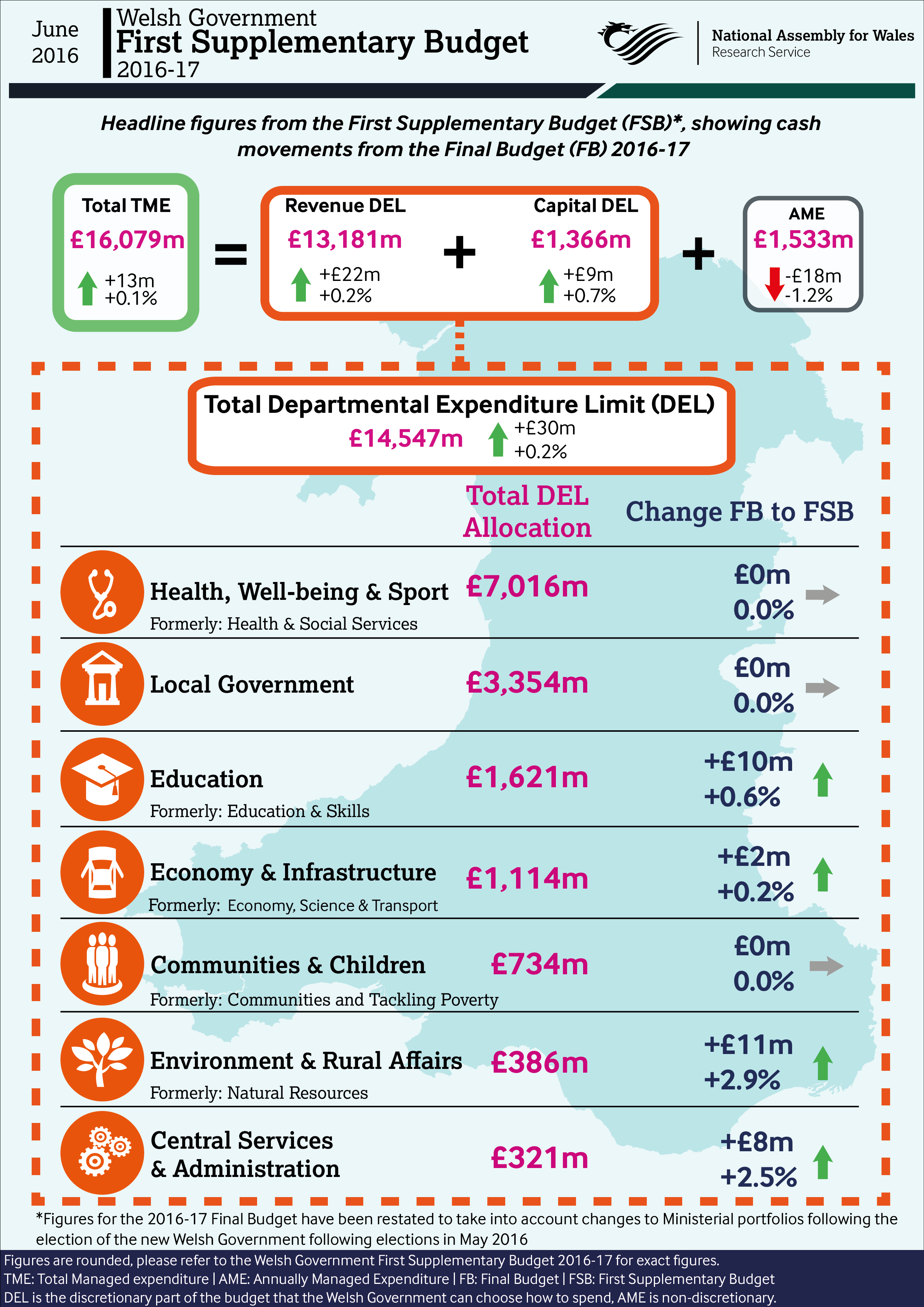 Infographic showing headline figures from the First Supplementary Budget 2016-17