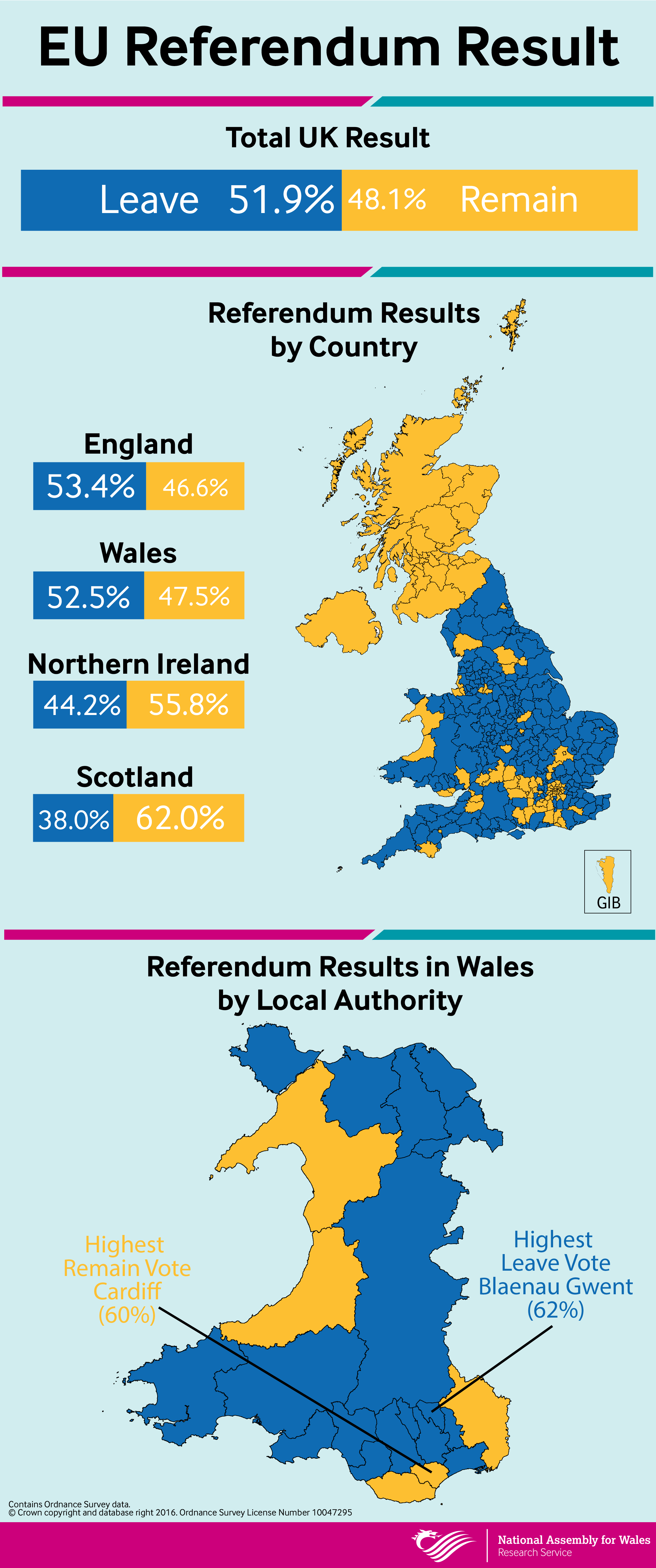 Infographic showing the EU referendum results by local authority
