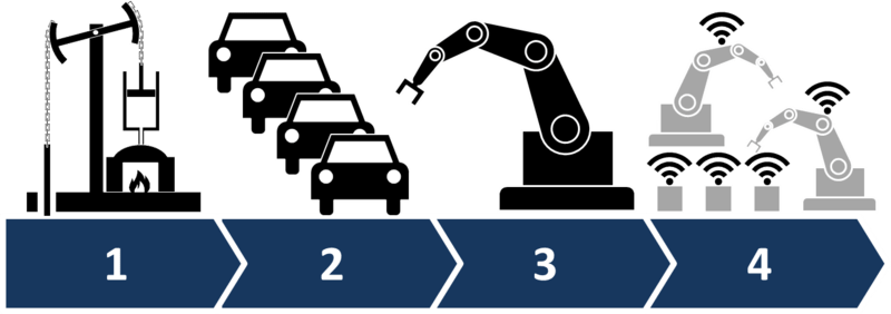 Infographic showing four industrial revolutions