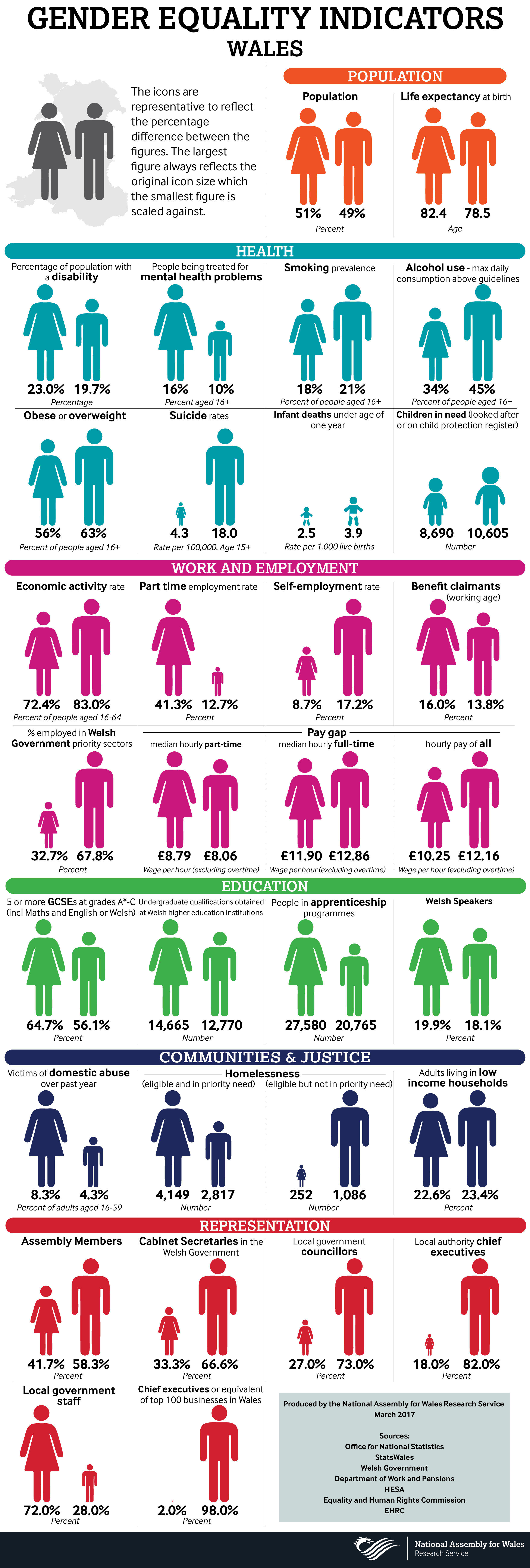 An infographic showing sex-disaggregated data for Wales
