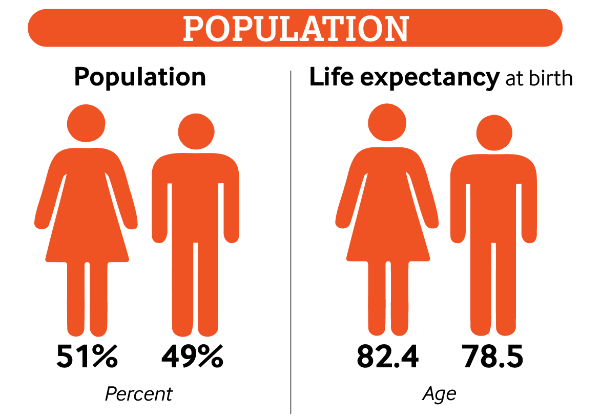 gender-indicators-population