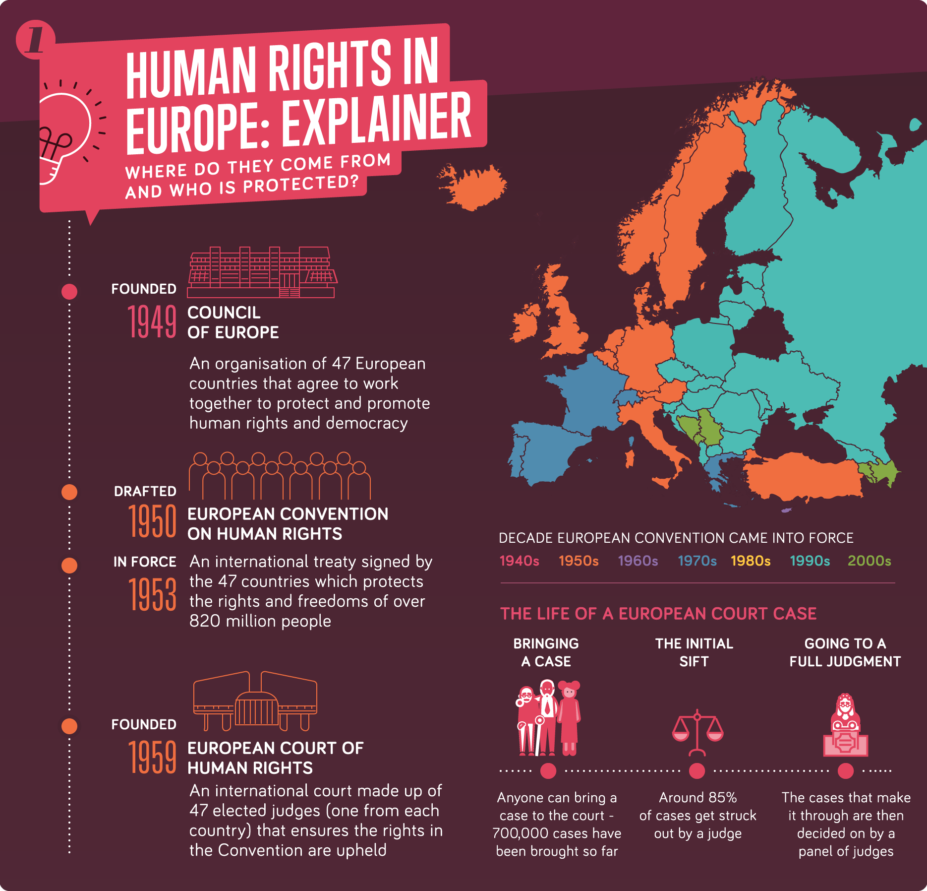 An infographic detailing the history of the European Convention on Human Rights