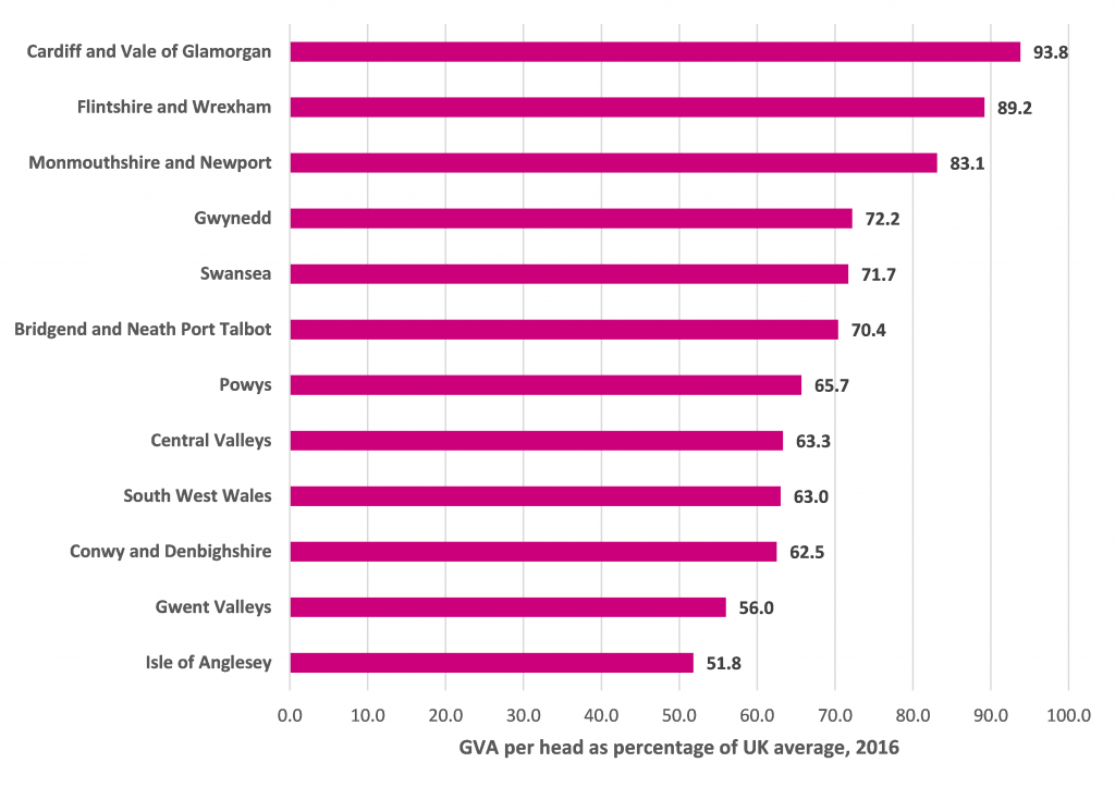 Graph showing GVA per head as a percentage of the UK average, Welsh NUTS 3 regions, 2016
