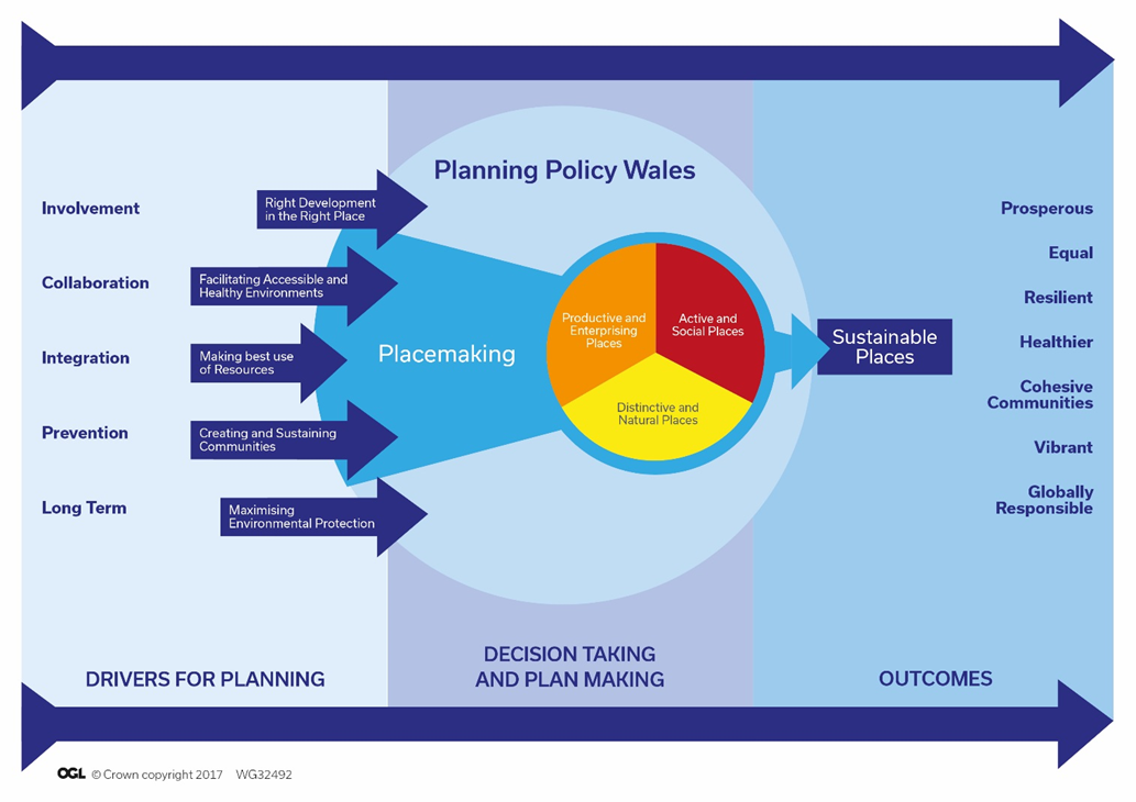 diagram explaining the principles of the planning system in Wales