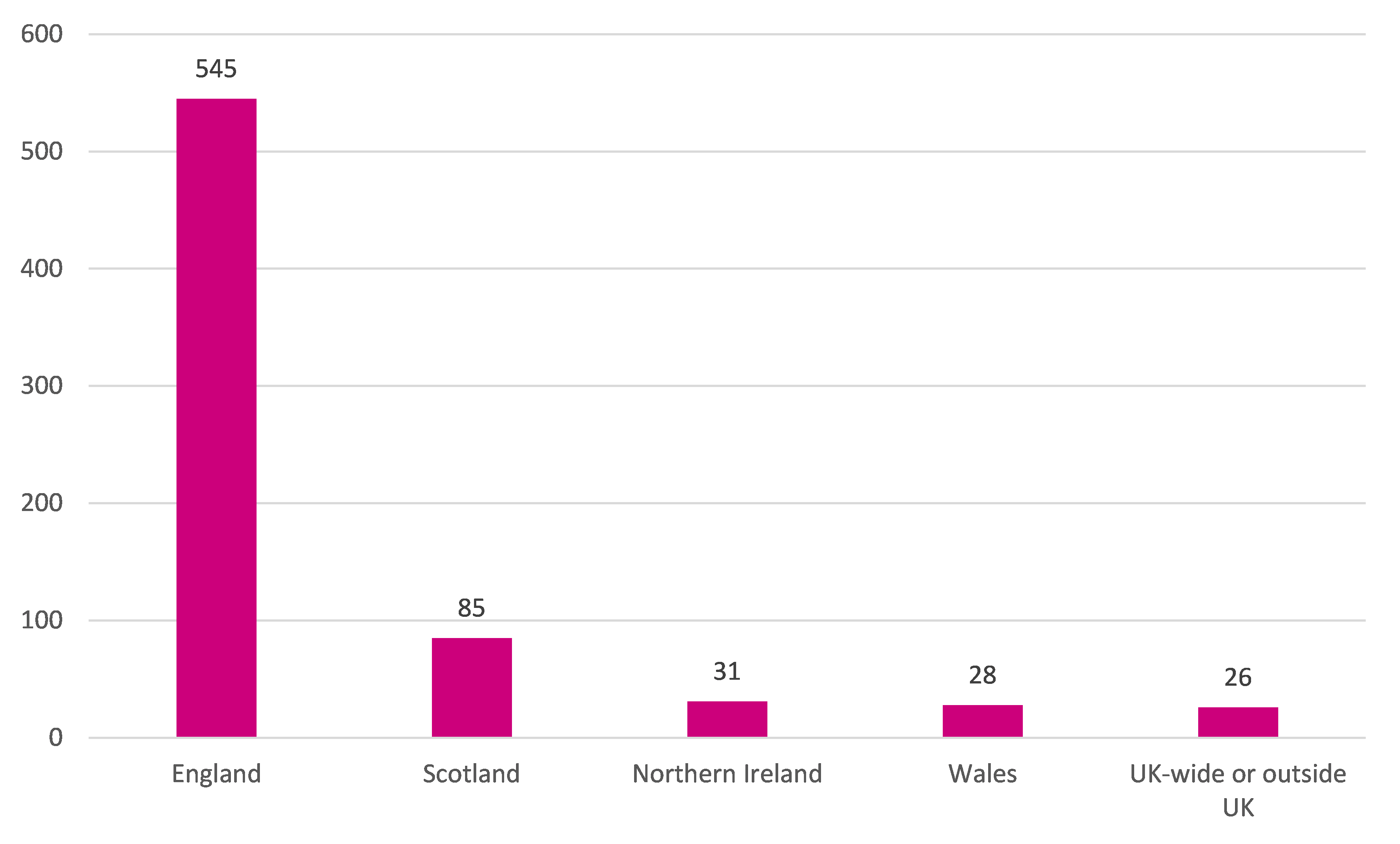 Graph showing the number of current PFI projects in each UK nation.