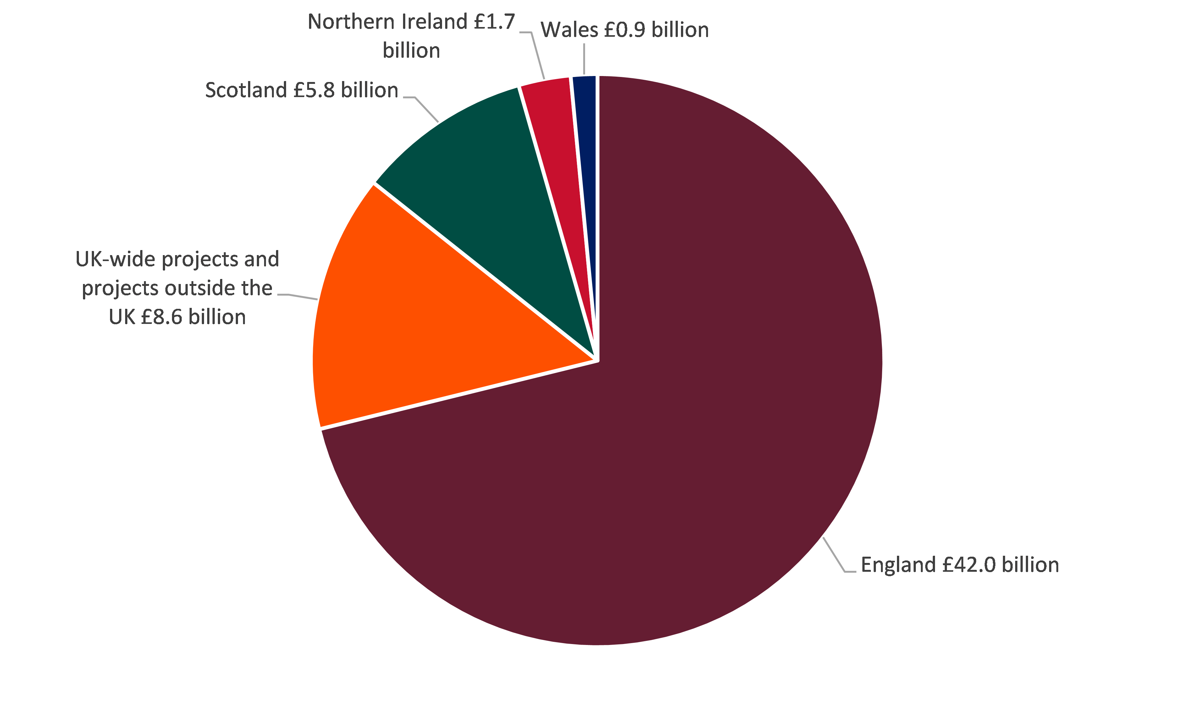 Graph showing the total capital value of current PFI projects in each UK nation