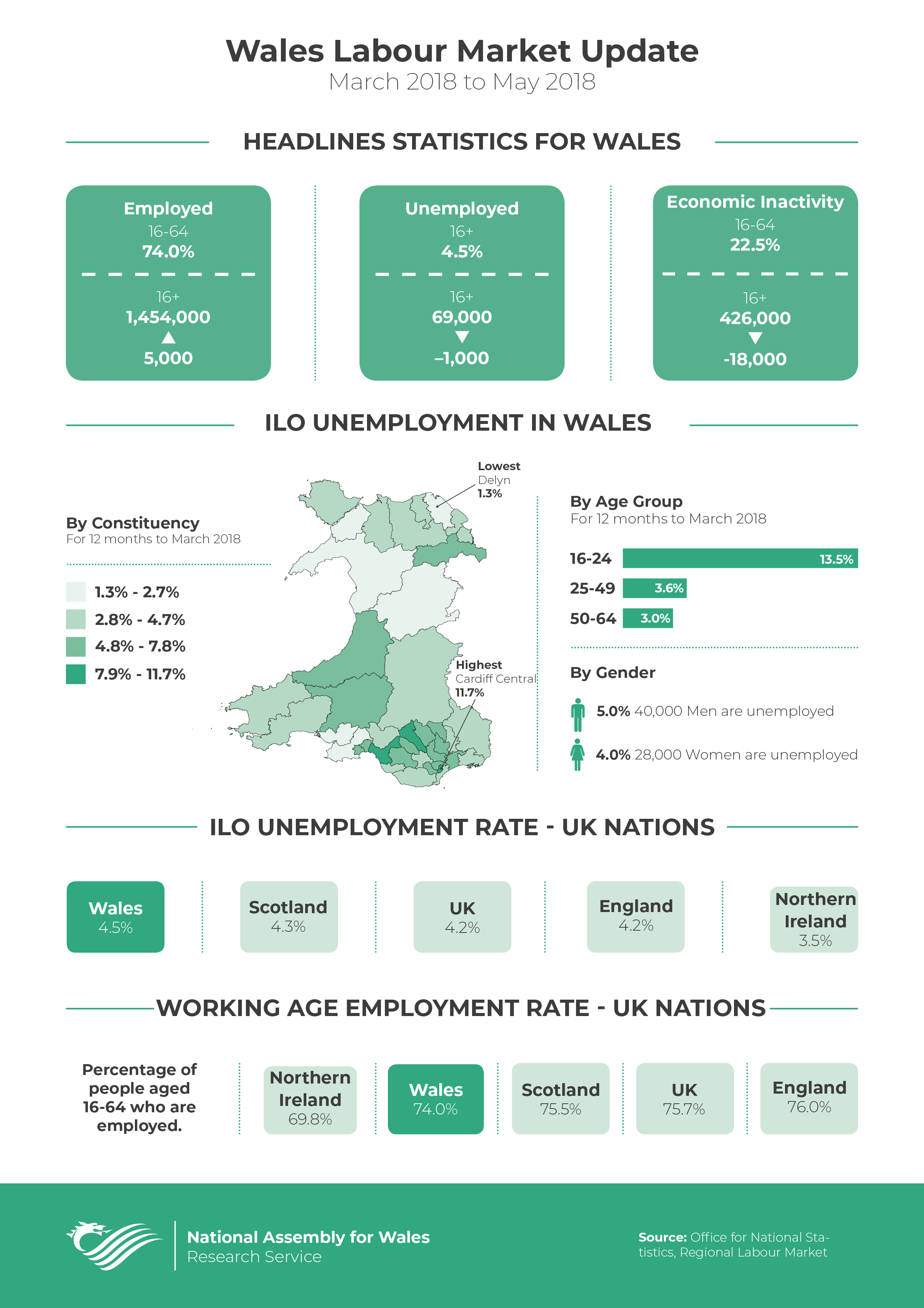 Wales Labour Market Update_Helen_Eng