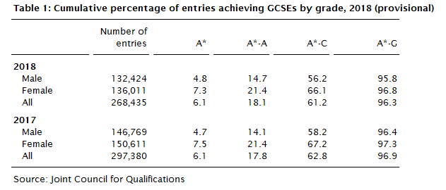 Table 1: Cumulative percentage of entries achieving GCSEs by grade, 2018 (provisional)