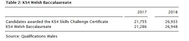 Table 2: KS4 Welsh Baccalaureate 