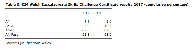 Table 3: KS4 Welsh Baccalaureate Skills Challenge Certificate results 2017 (cumulative percentage)