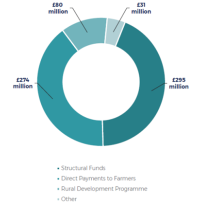 Graph showing the value of EU funds received by Wales each year