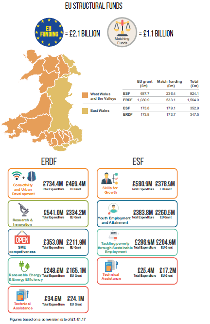 Infographic showing how much Structural Funds Wales will receive between 2014-20