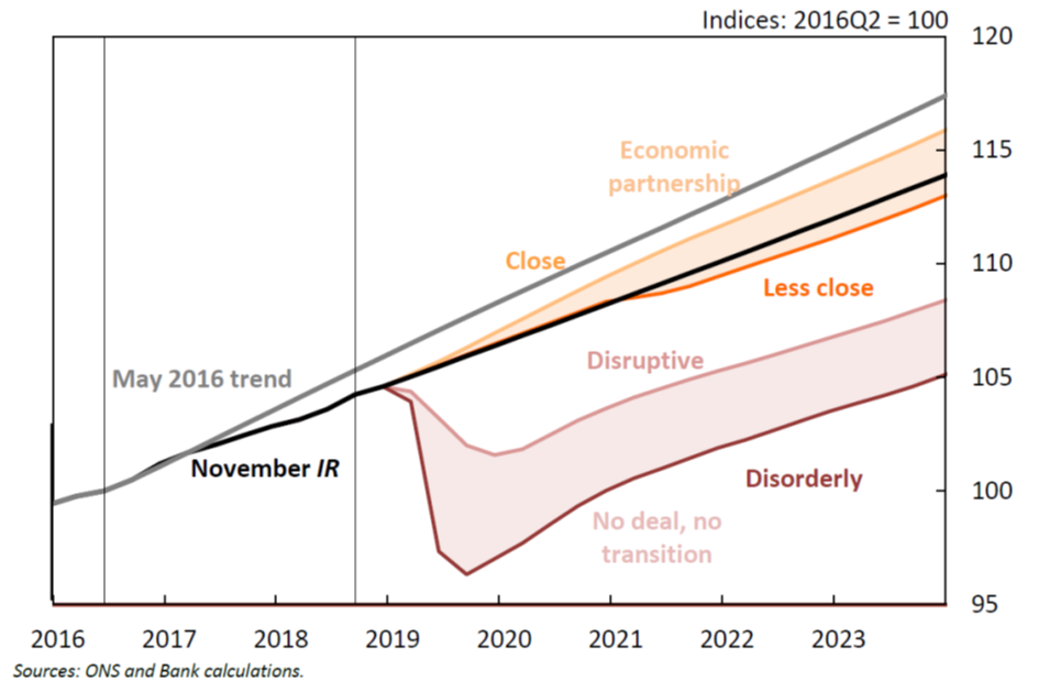 Figure 2: Bank of England analysis of the impact on UK GDP of different Brexit scenarios