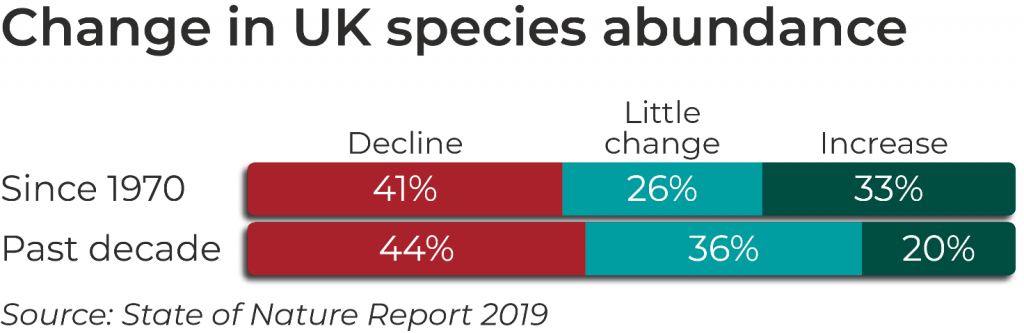 Infographic showing the change in UK species abundance. Of UK species since the 1970s, 41% have declined, 26% increased and 33% have shown little change. In the past decade, 44% have declined, 36% increased and 20% have shown little change. 
