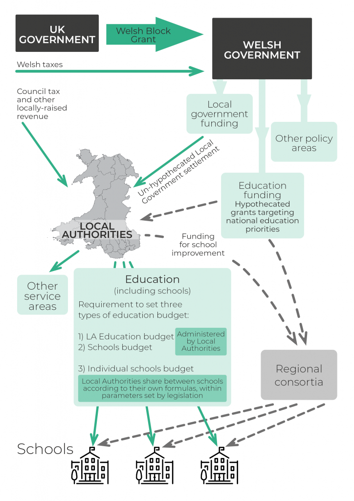 This is an infographic which demonstrates the complex process of how funding reaches schools.