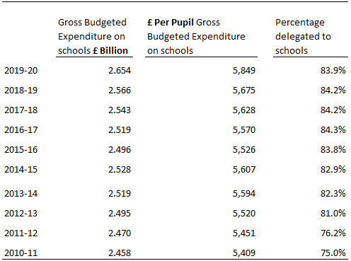 This is a table showing levels of funding for schools on both a total and per pupil basis for each year since 2010-11. The table also shows how much funding has been delegated directly to schools each year.