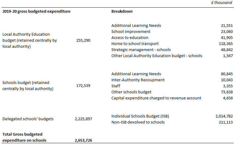 This is a table giving a breakdown of the total £2.654 billion that has been budgeted for expenditure on schools in 2019-20.