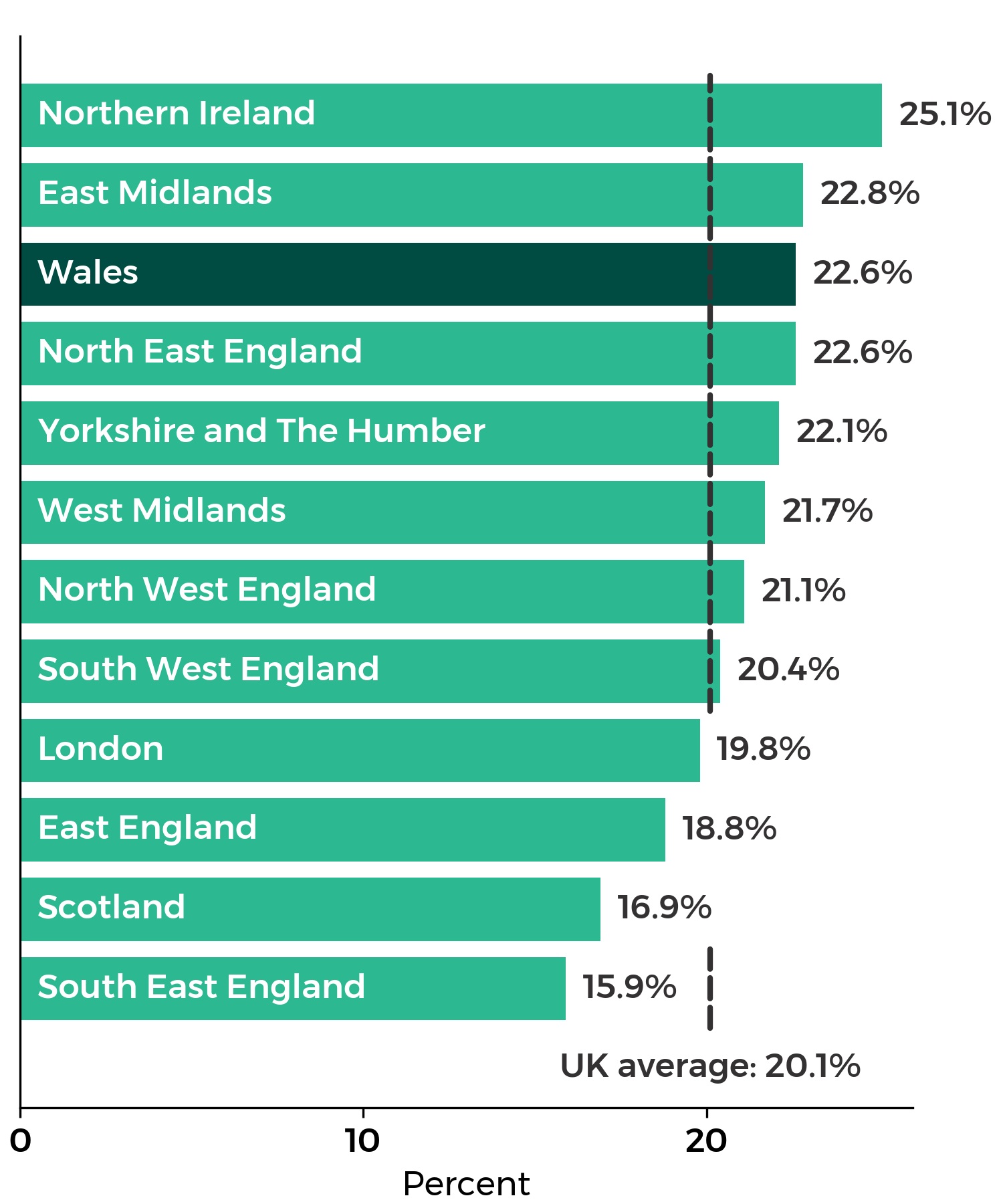 Infographic showing the percentage of workers in UK nations and English regions paid less than the Living Wage