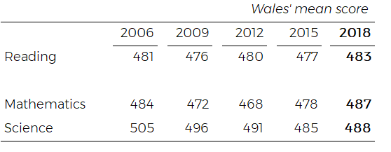 This is a table showing Wales’ results in PISA between 2006 and 2018.