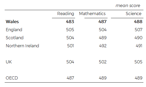 This is a table showing the results of UK nations in PISA 2018.