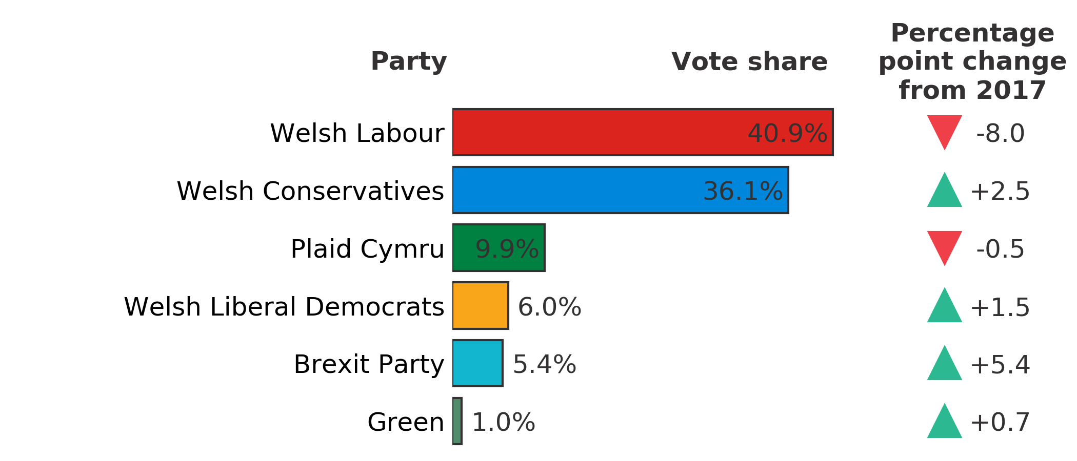 General Election 2019: How Did Wales Vote?