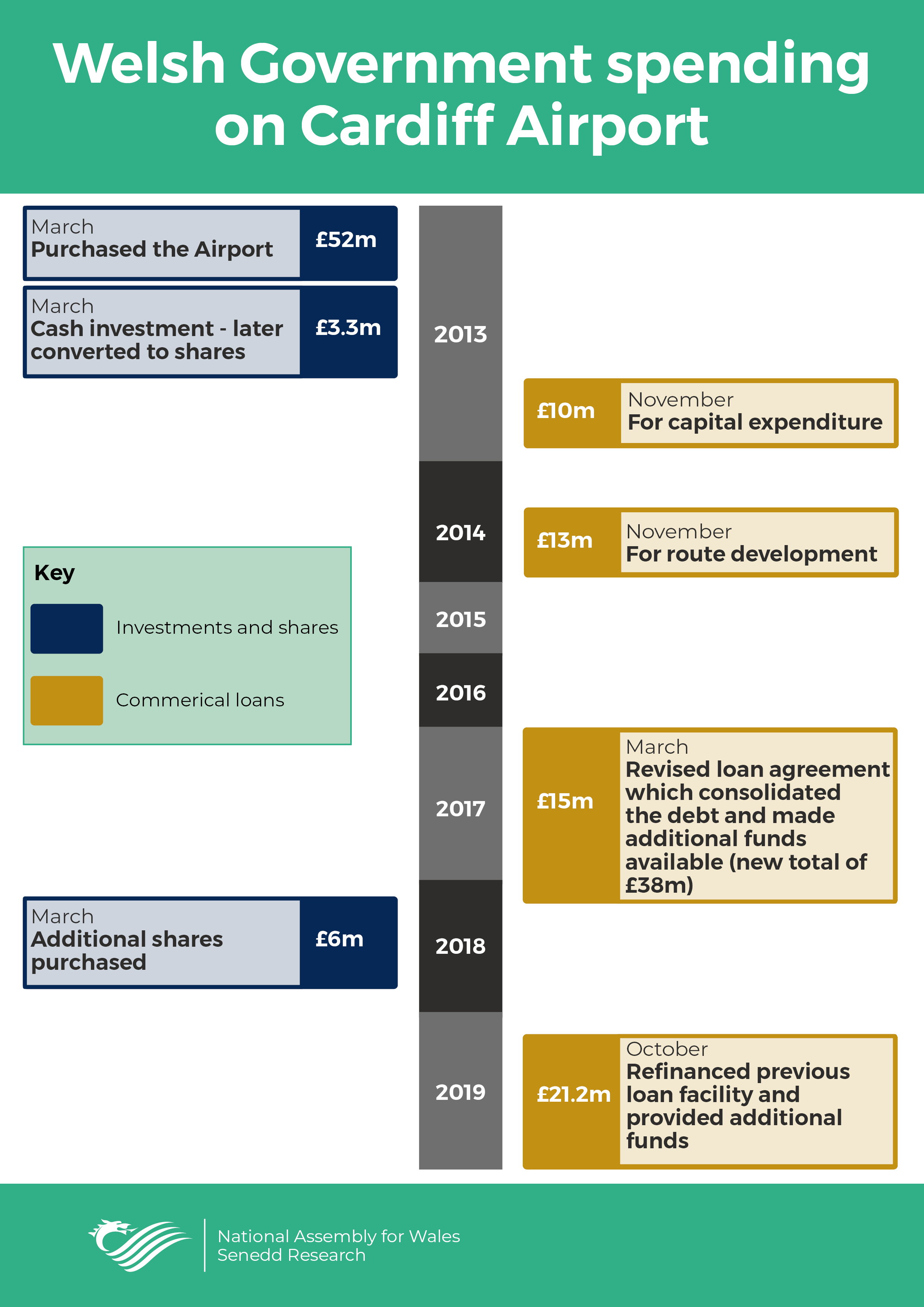 Infographic to show the Welsh Government’s spending on Cardiff Airport