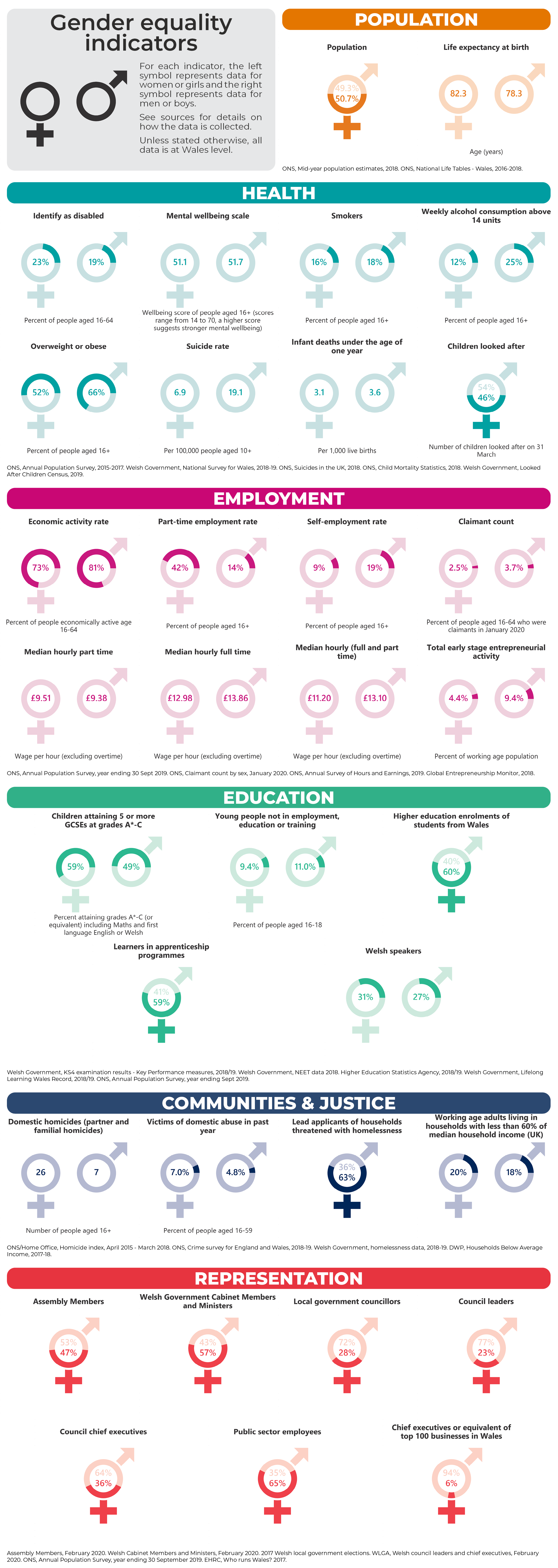 An infographic showing a range of statistics about gender
